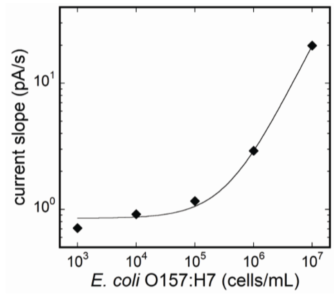 Biosensors 03 00120 g007
