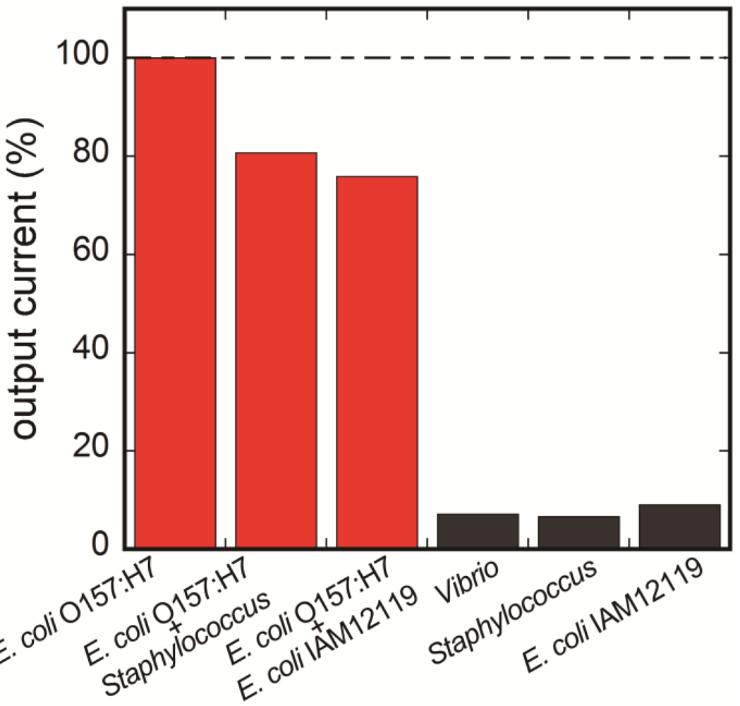Biosensors 03 00120 g008