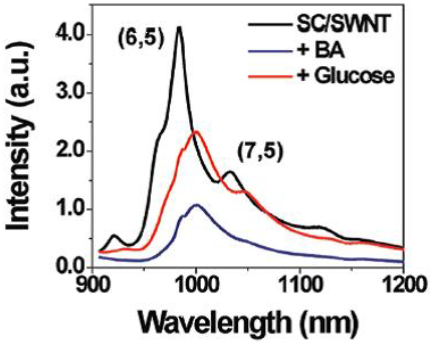 Biosensors 03 00400 g007