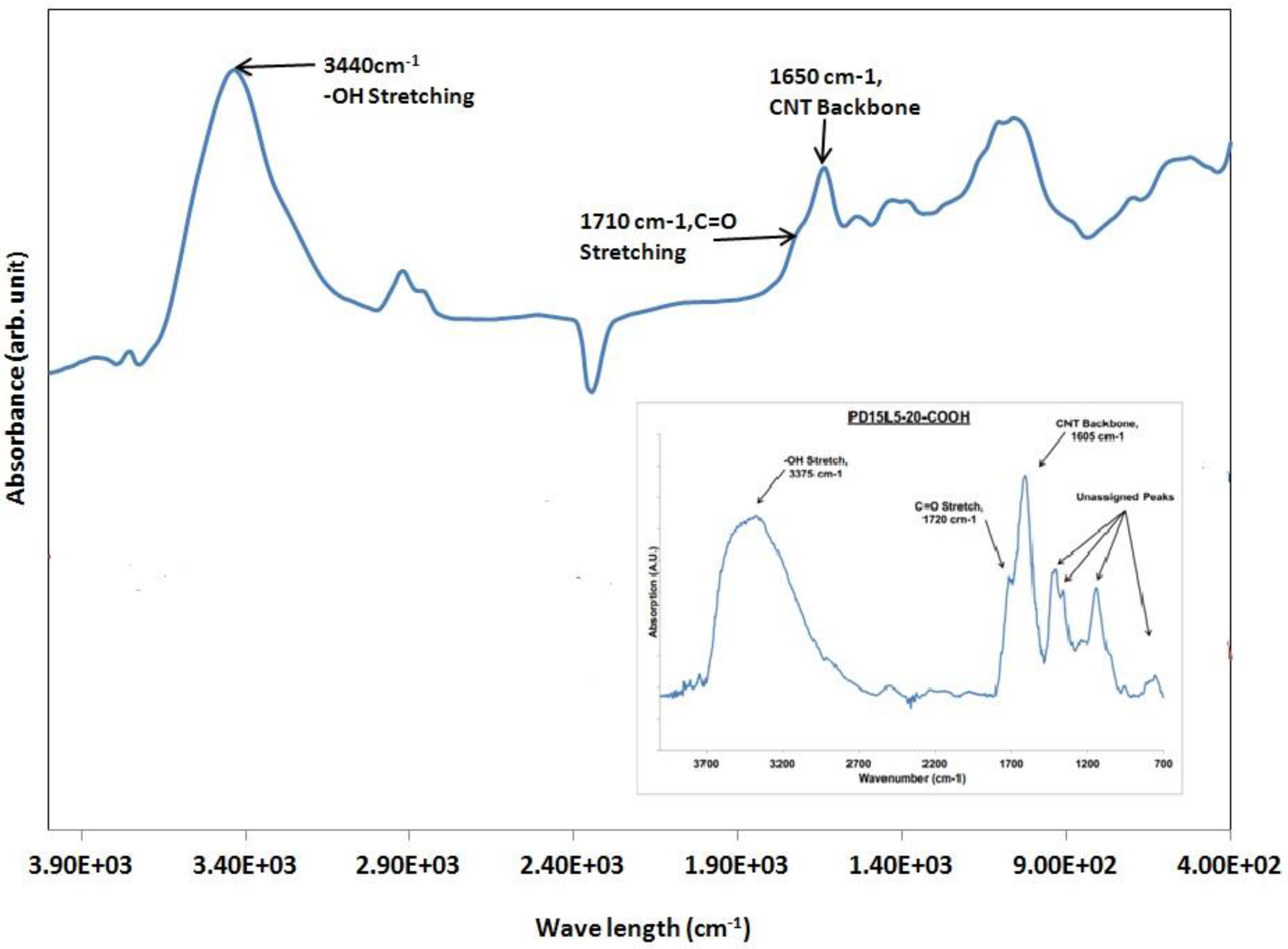 Biosensors 04 00449 g002