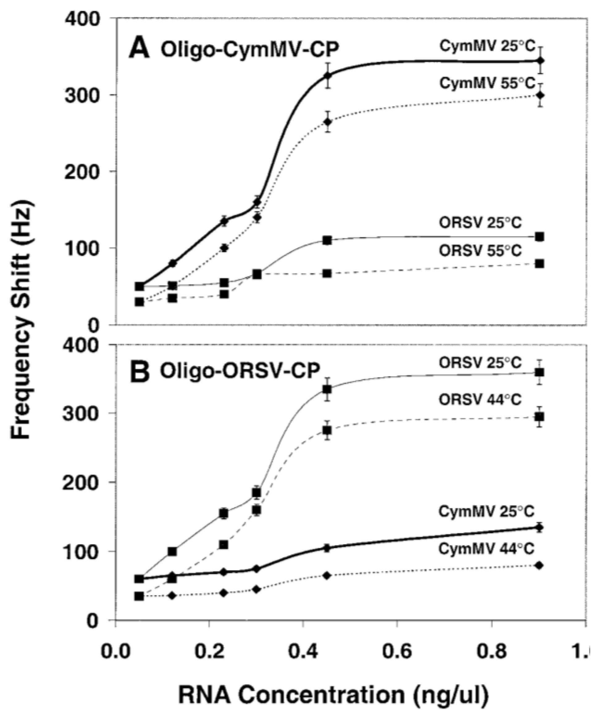 Biosensors 05 00537 g005