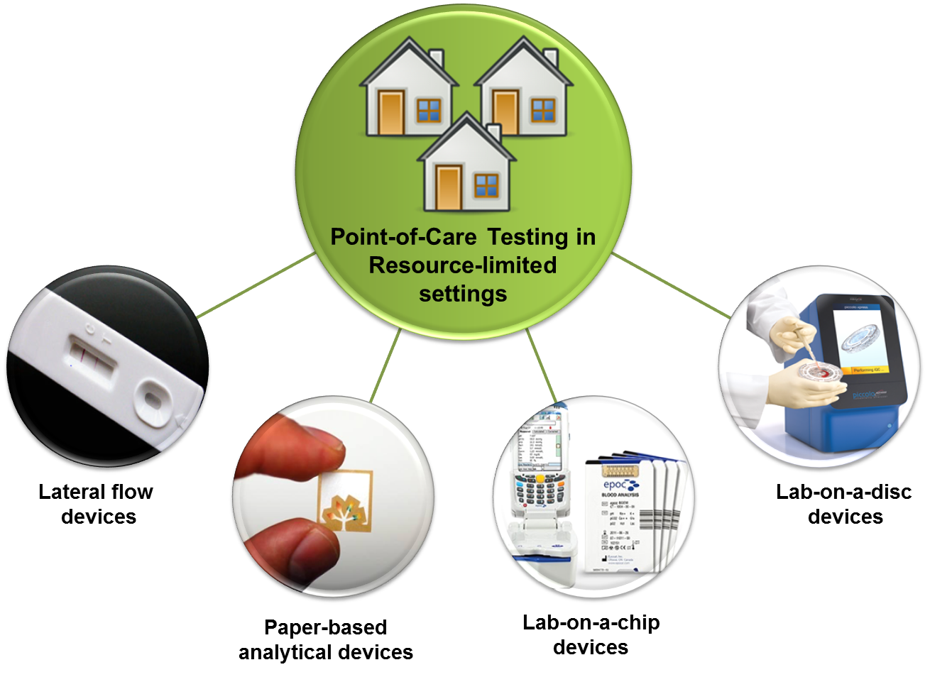 Вб тест. Point of Care Testing. Point of Care Testing диагностика. Устройства point-of-Care. Методика Care.