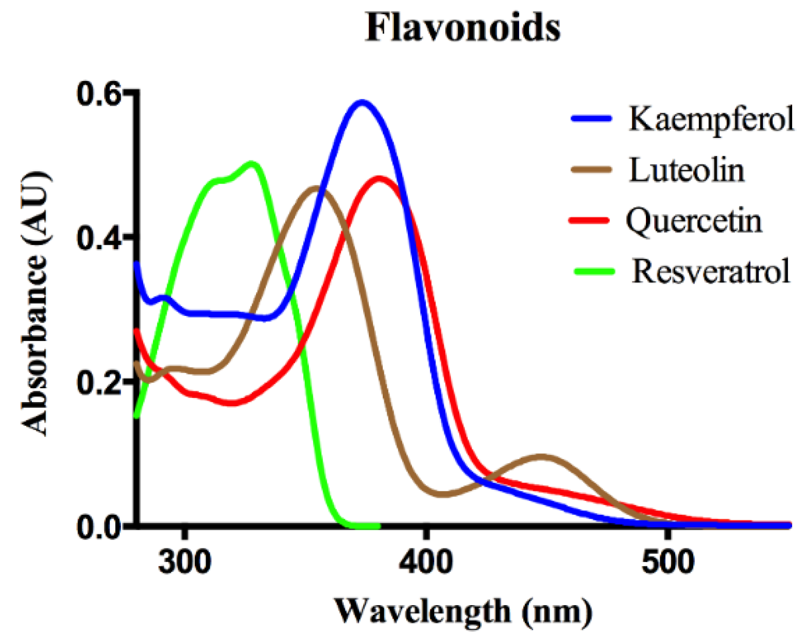 Biosensors Free FullText ProteinFlavonoid Interaction Studies by