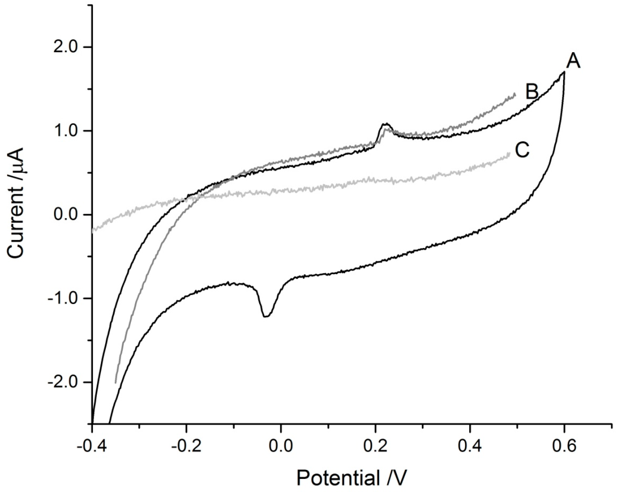 Biosensors 07 00014 g003