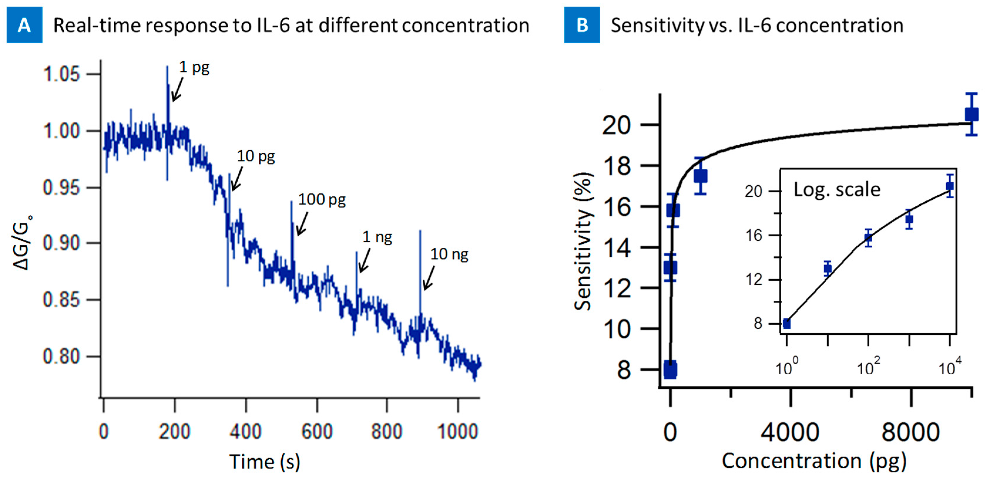 Biosensors 07 00017 g007