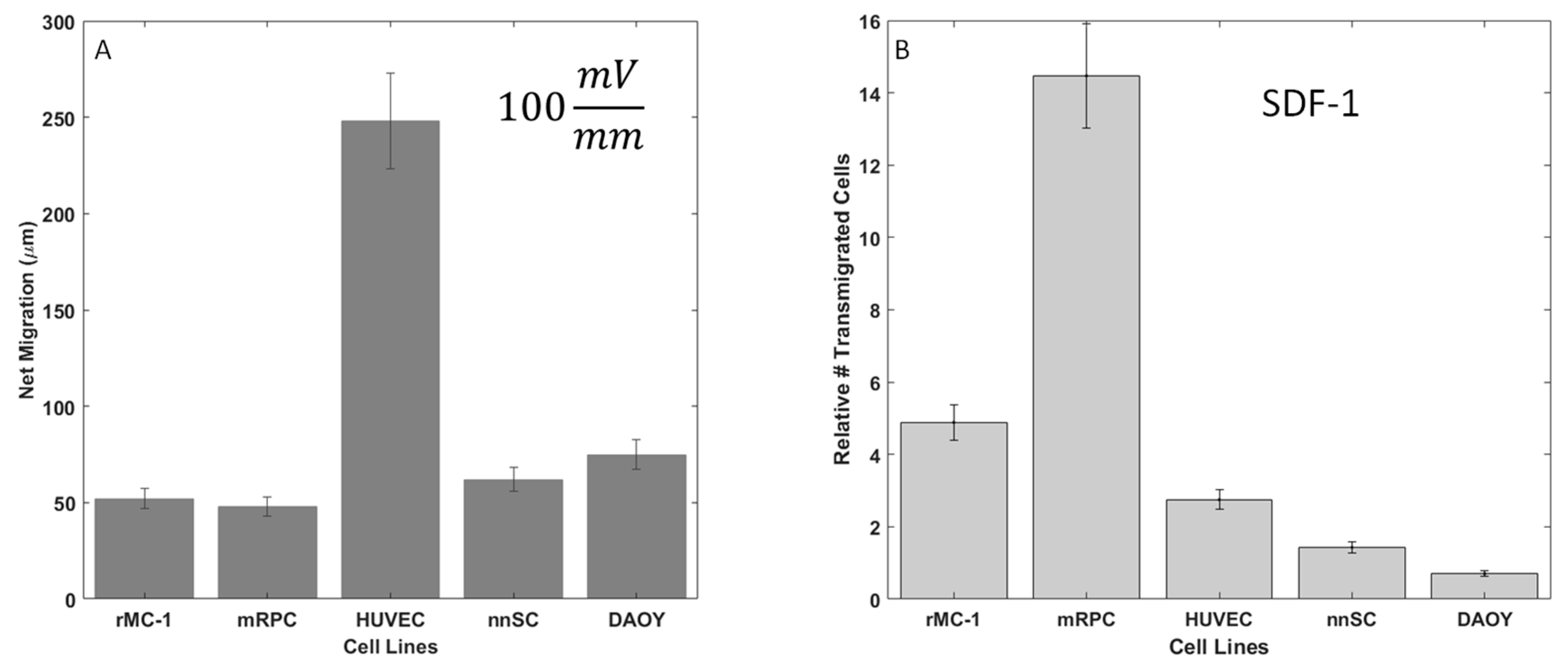 Biosensors Free Full Text A Gal Mµs Device To Evaluate Cell Migratory Response To Combined Galvano Chemotactic Fields Html