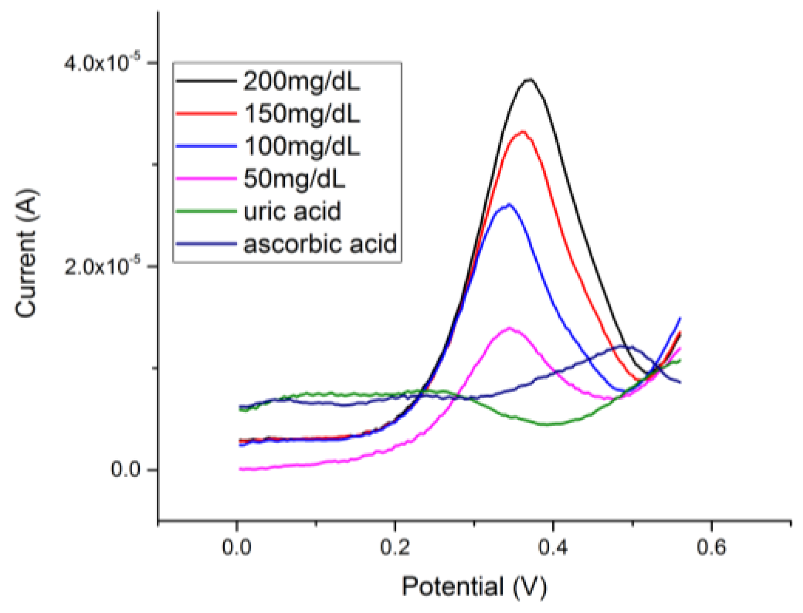 Biosensors 08 00004 g008