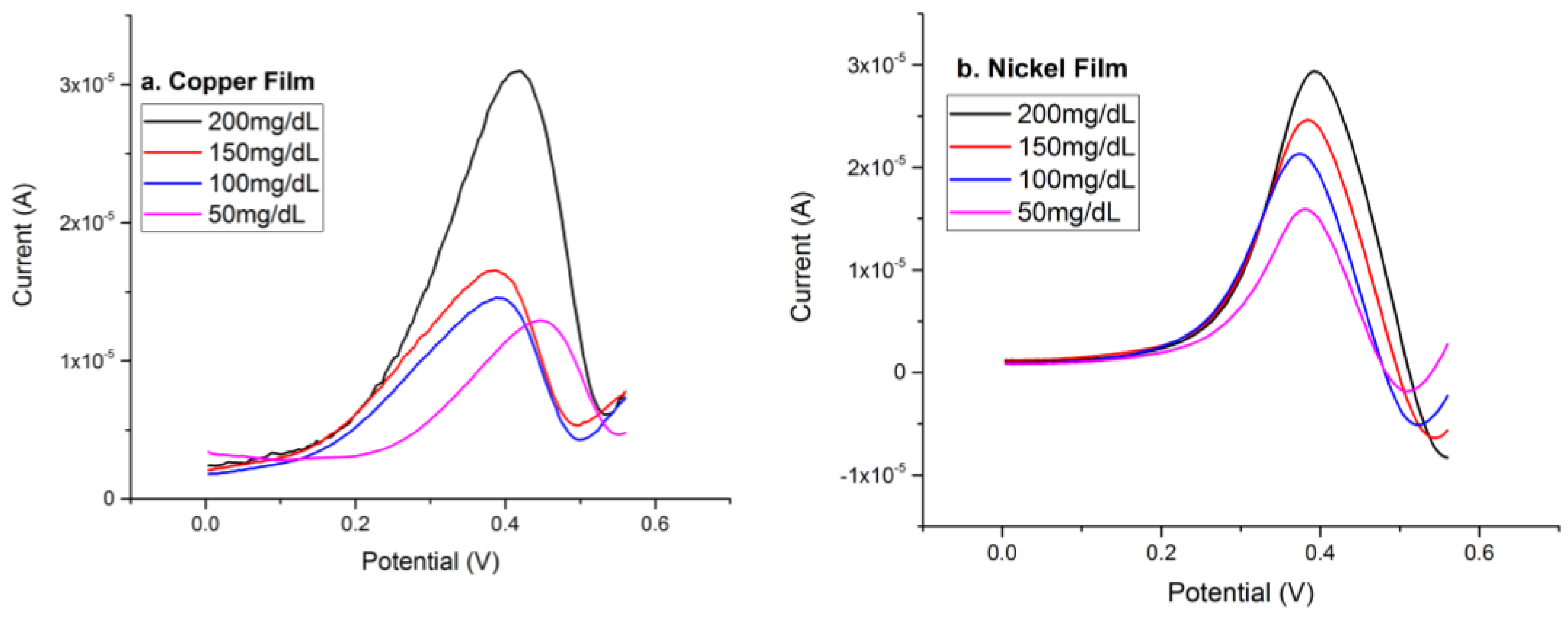 Biosensors 08 00004 g009a