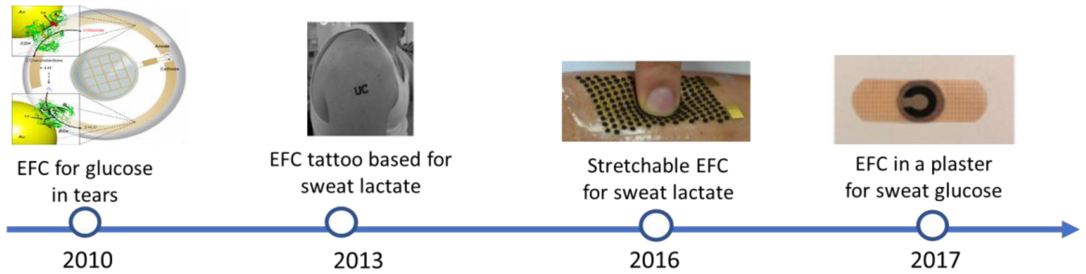 Biosensors 08 00011 g004 Biosensors 08 00011 g004