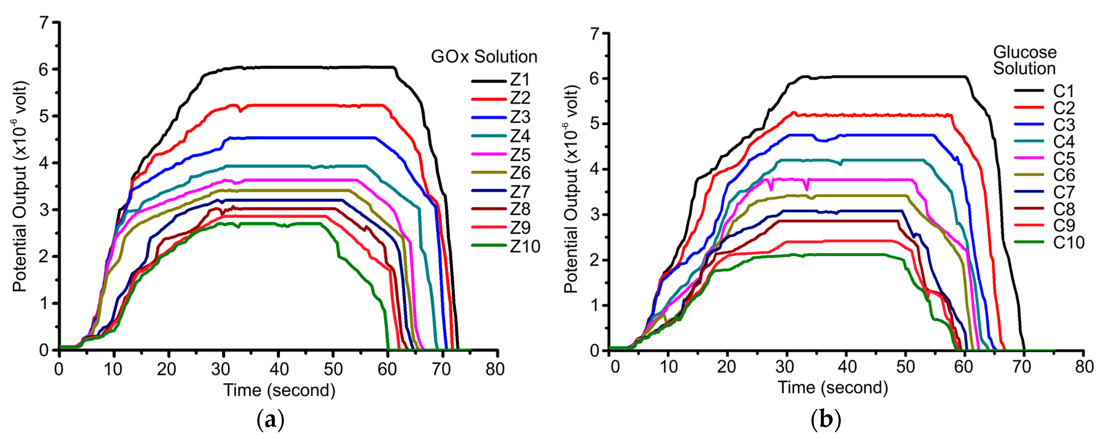 Biosensors 08 00012 g004