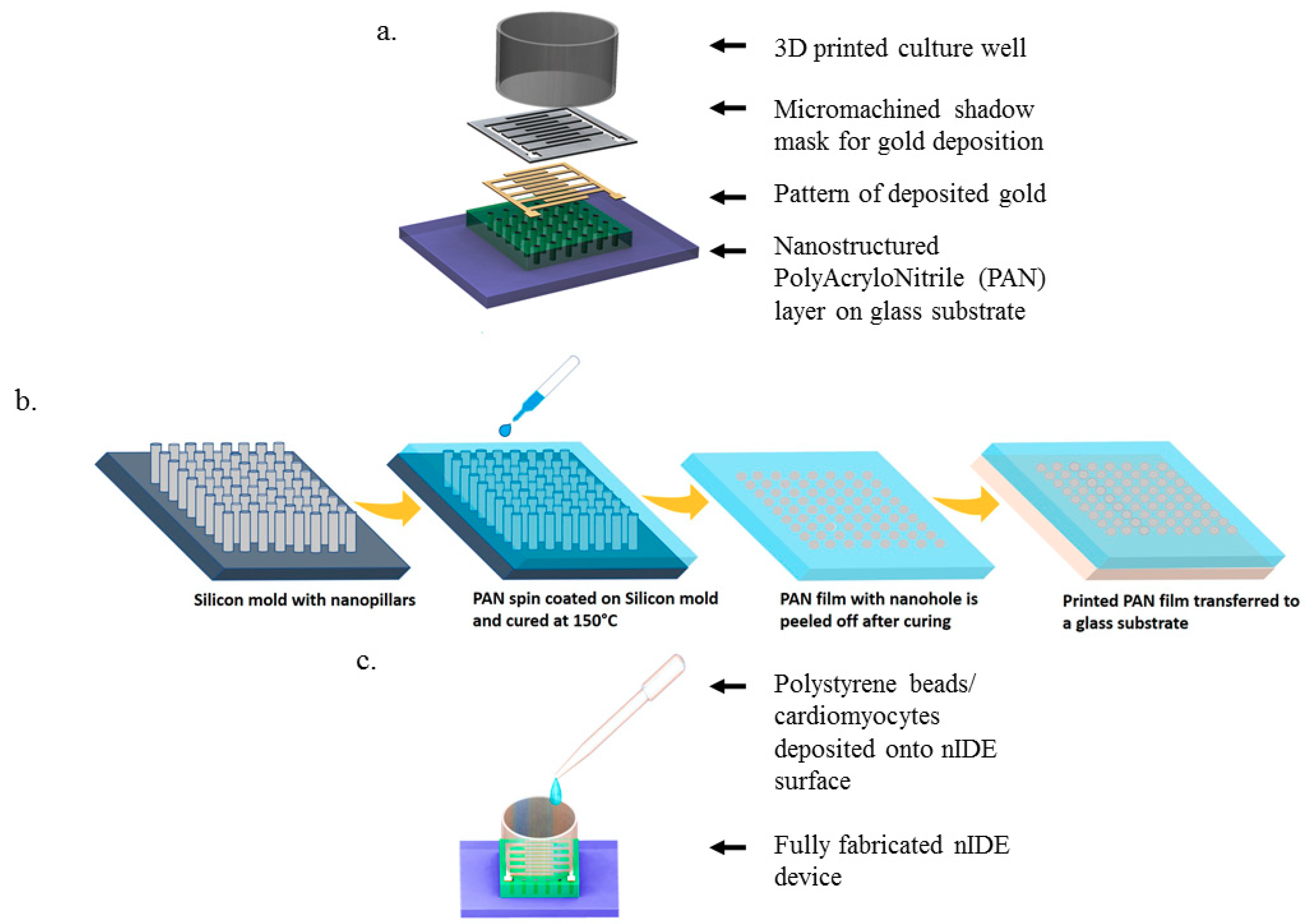 Biosensors | Free Full-Text | Rapid Nanofabrication of Nanostructured