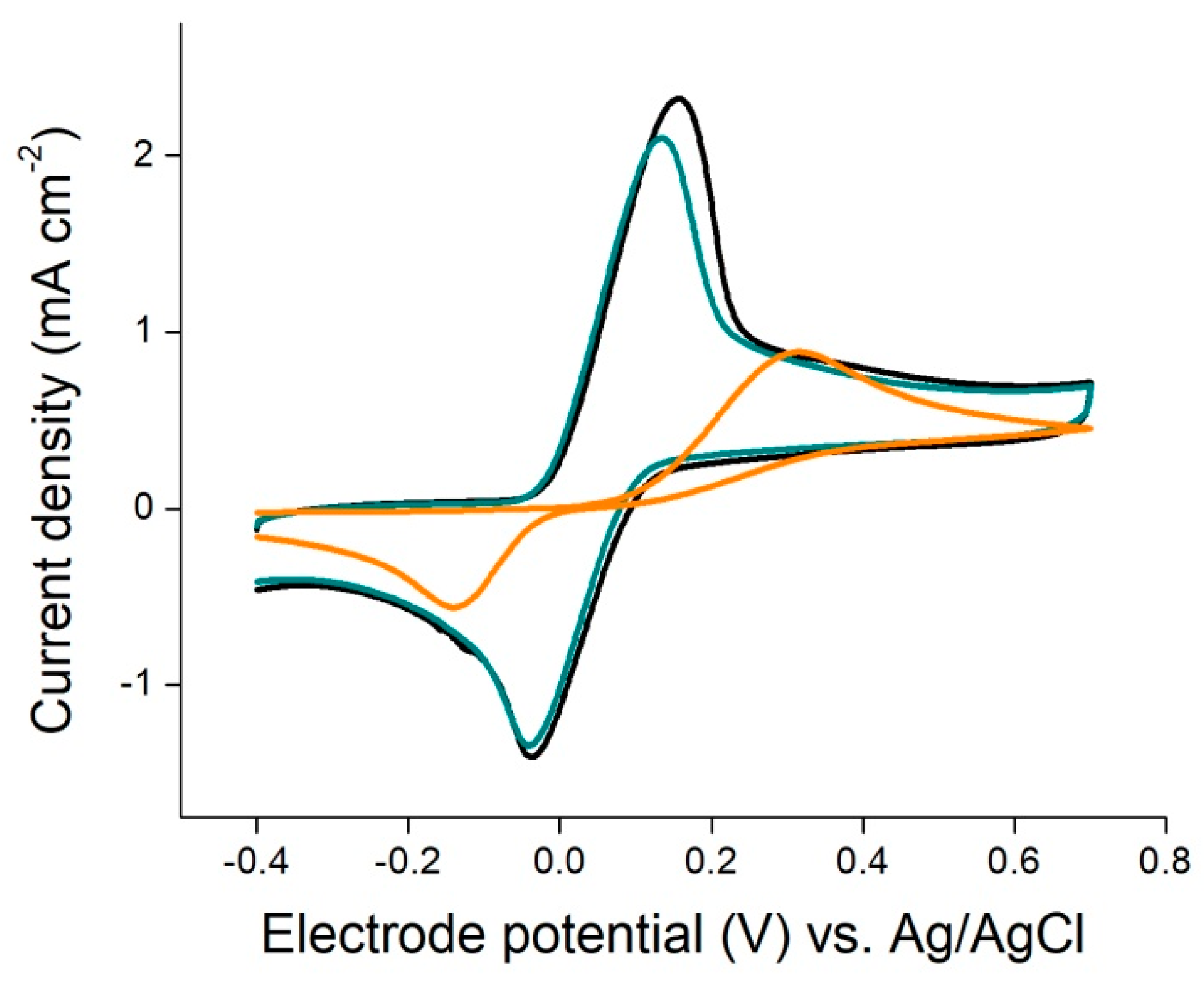 Biosensors 08 00109 g003 550