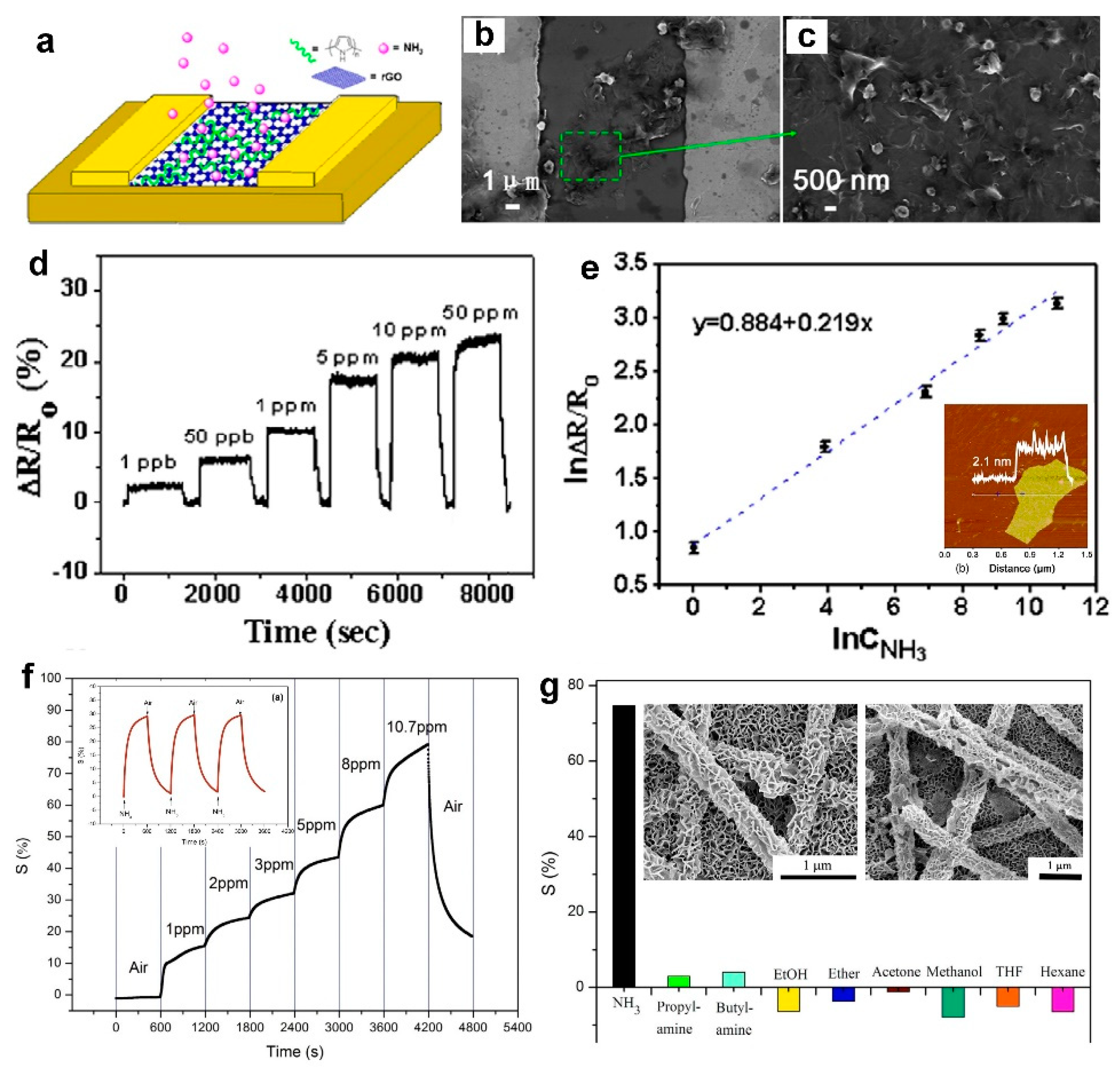 Sensors Based on Nanostructured Materials