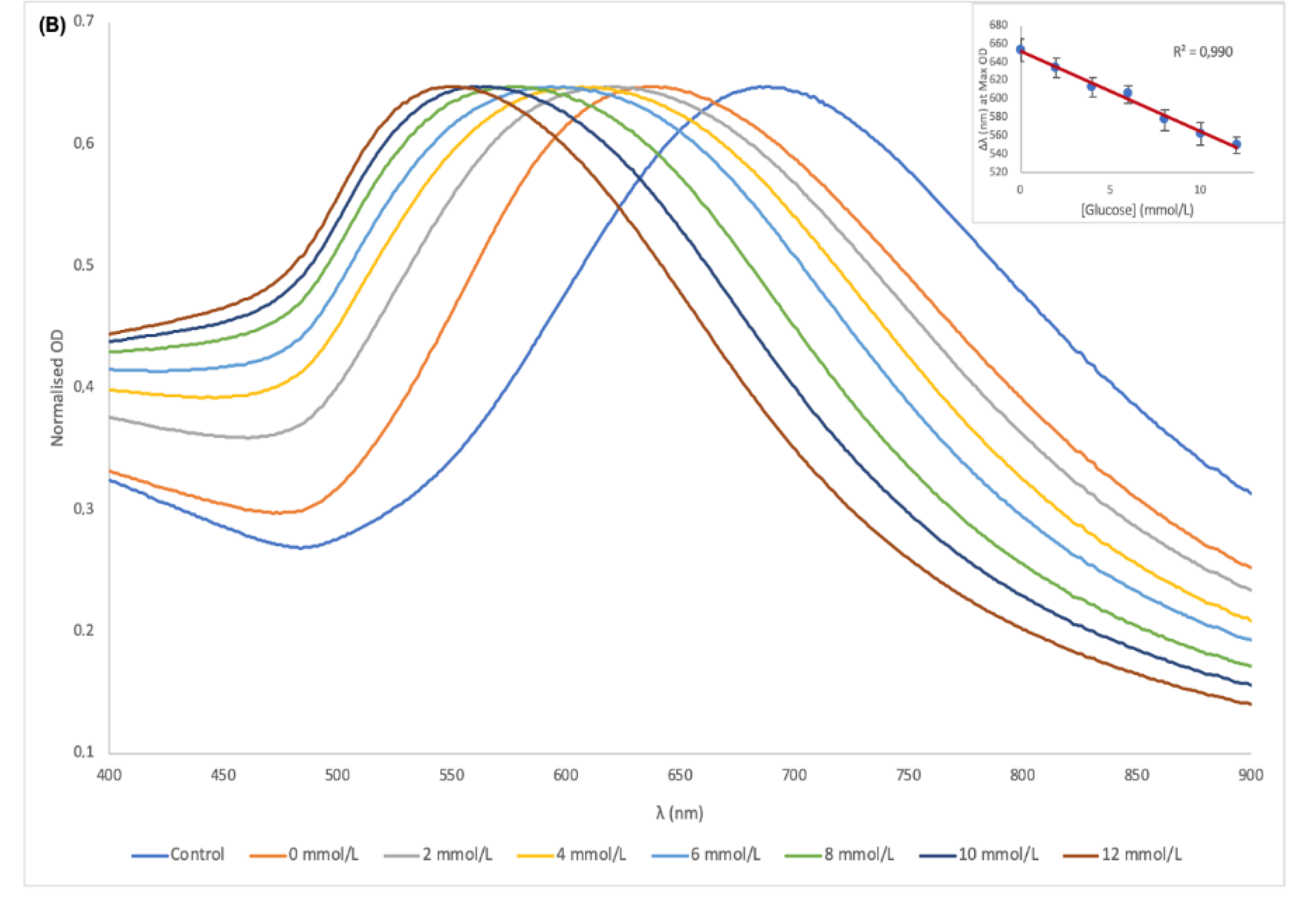 Biosensors 09 00083 g005b Biosensors 09 00083 g005b
