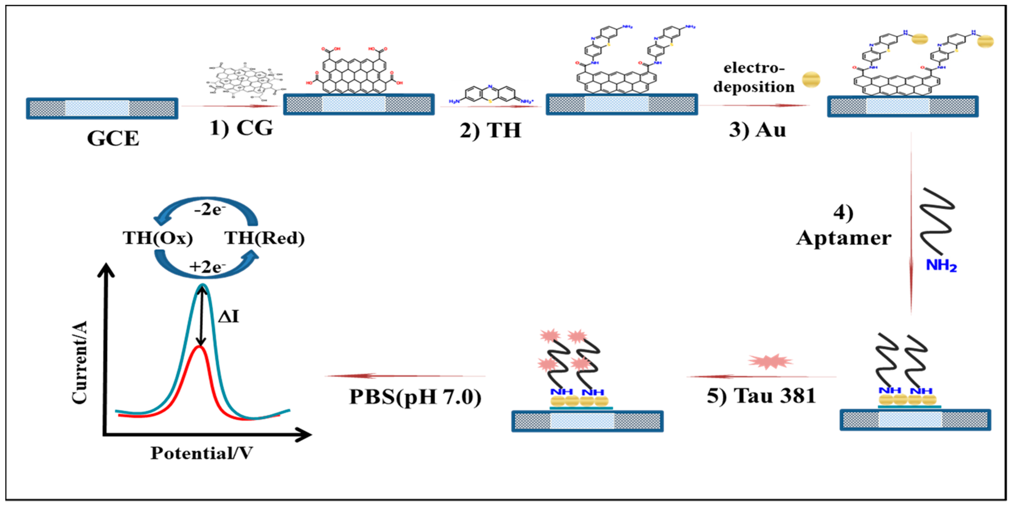 Biosensors 09 00084 sch001 Biosensors 09 00084 sch001