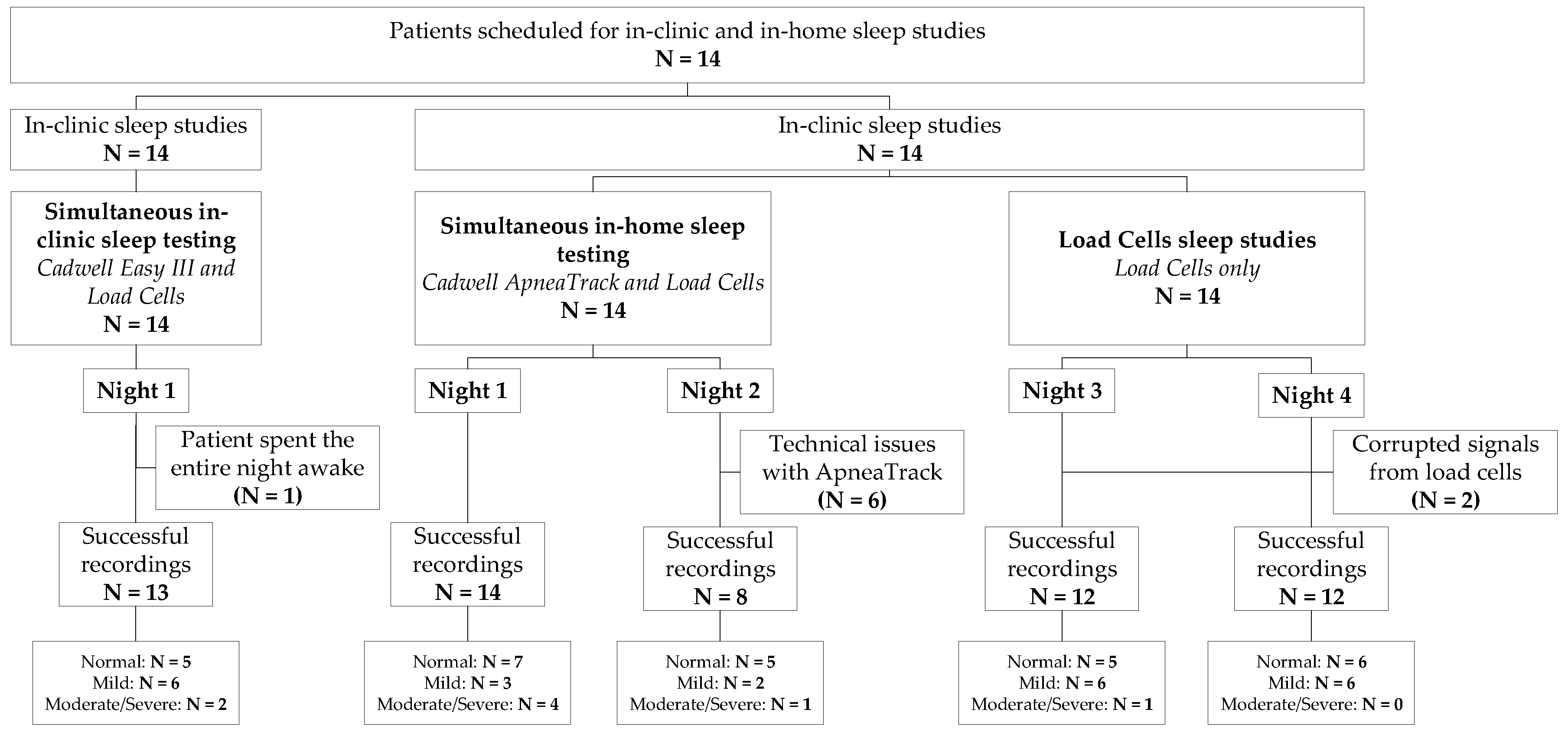 Sleep Study Chart