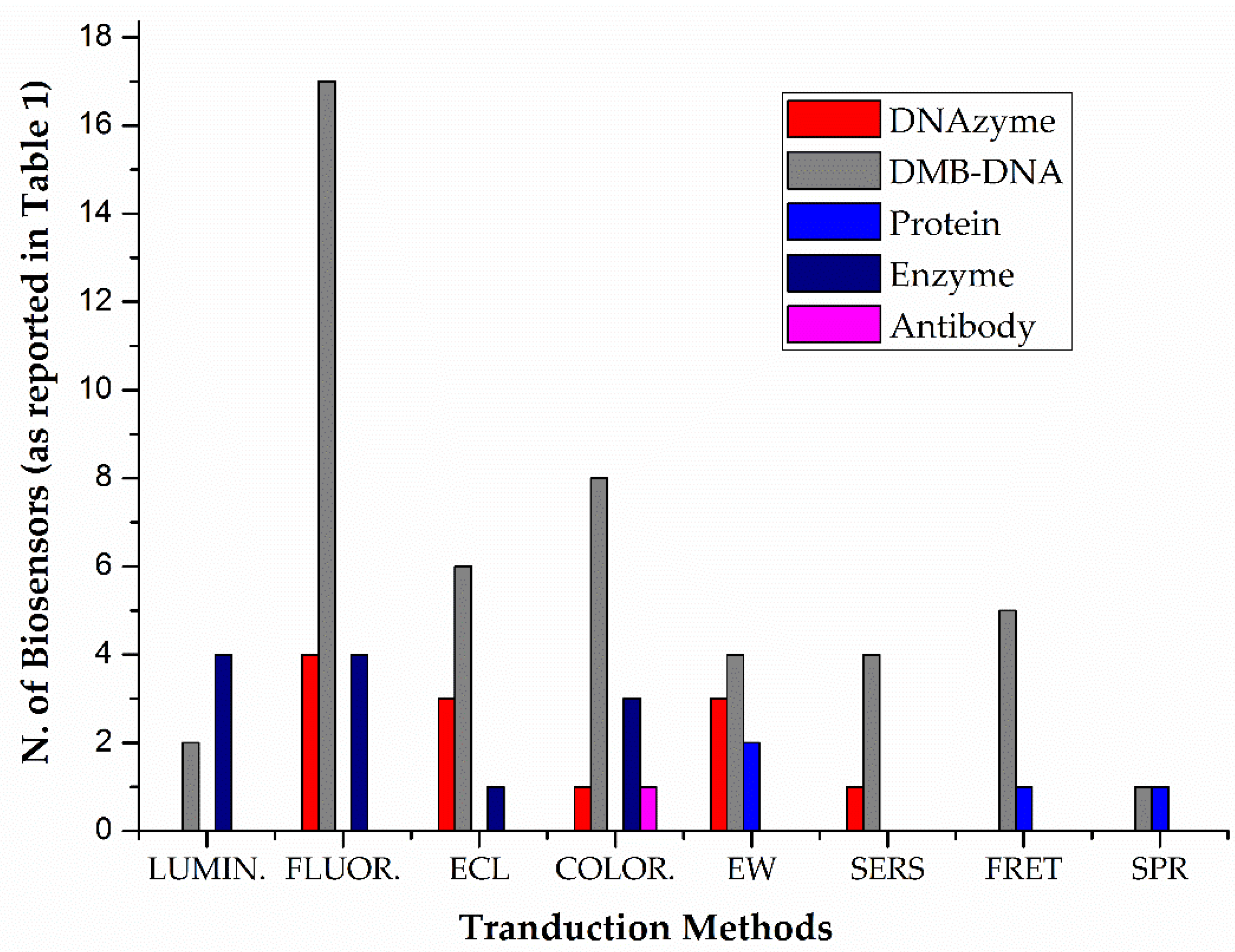 Biosensors 09 00096 g002 Biosensors 09 00096 g002