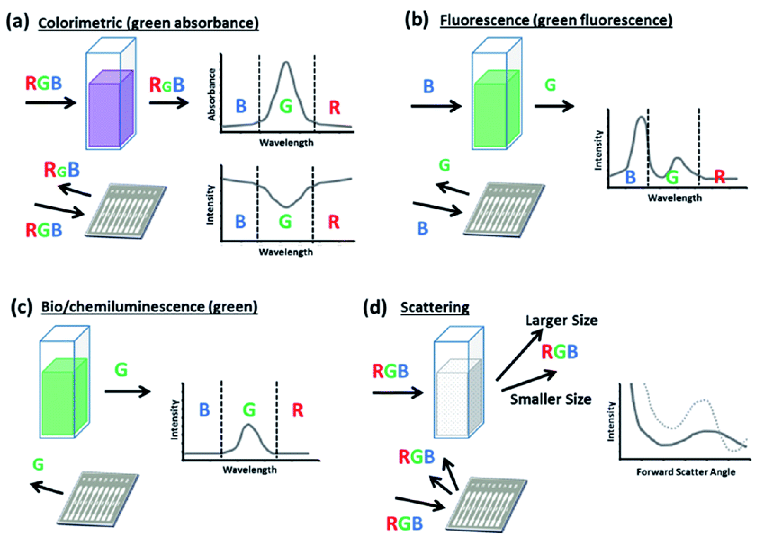 Biosensors 09 00118 g003