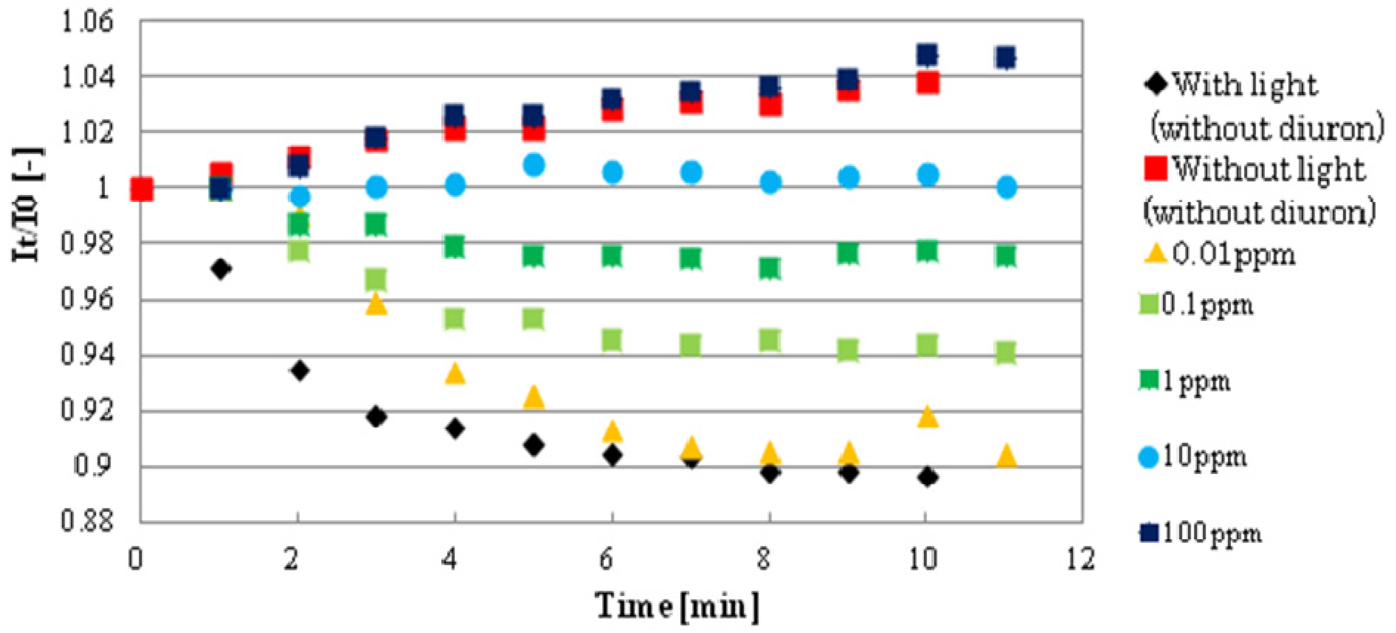 Biosensors 09 00133 g007