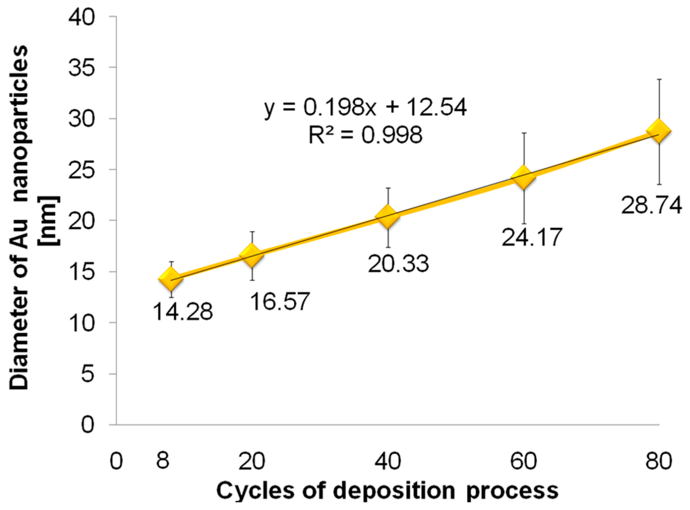 Biosensors 09 00138 g002 550