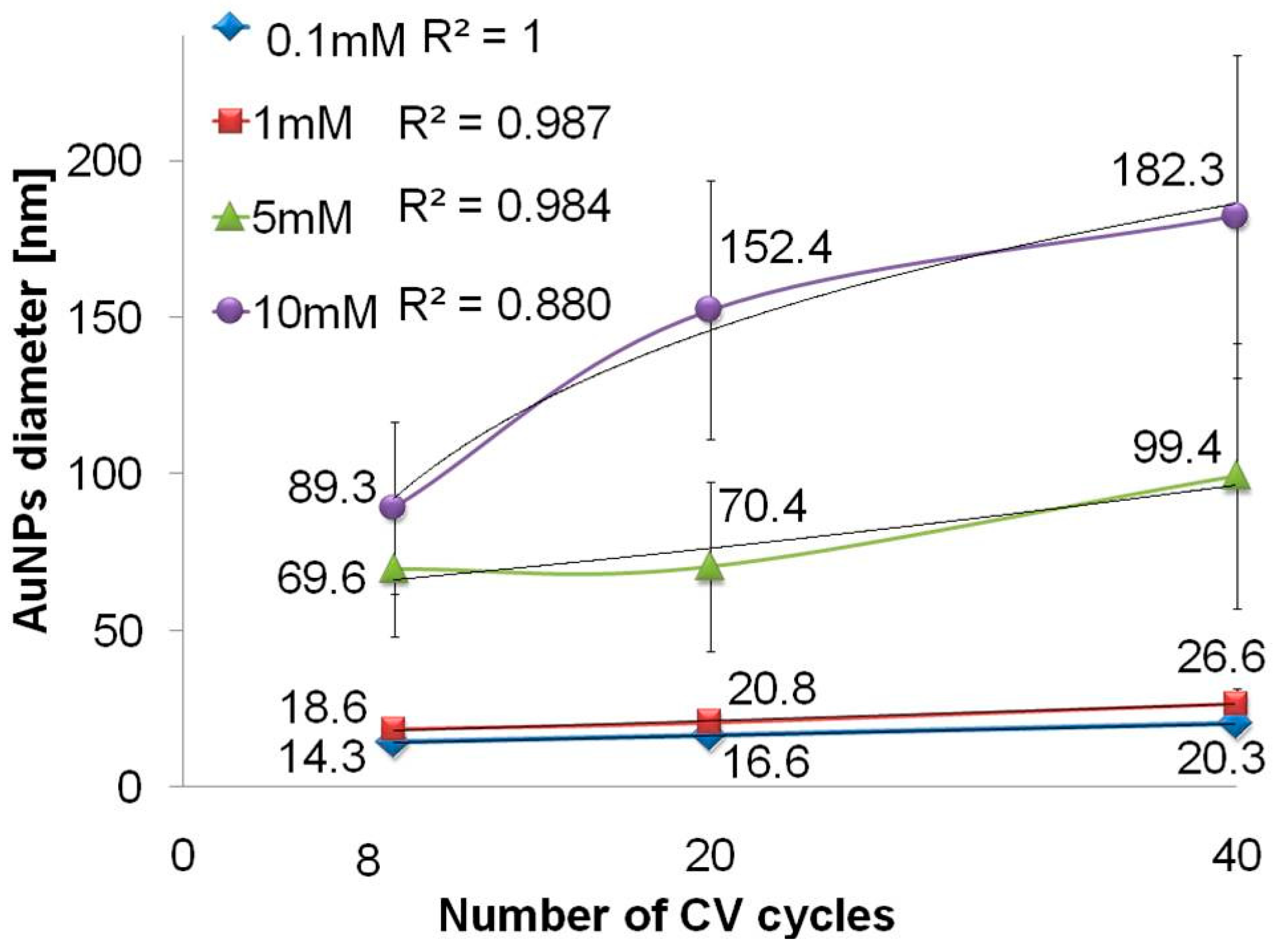 Biosensors 09 00138 g006 550