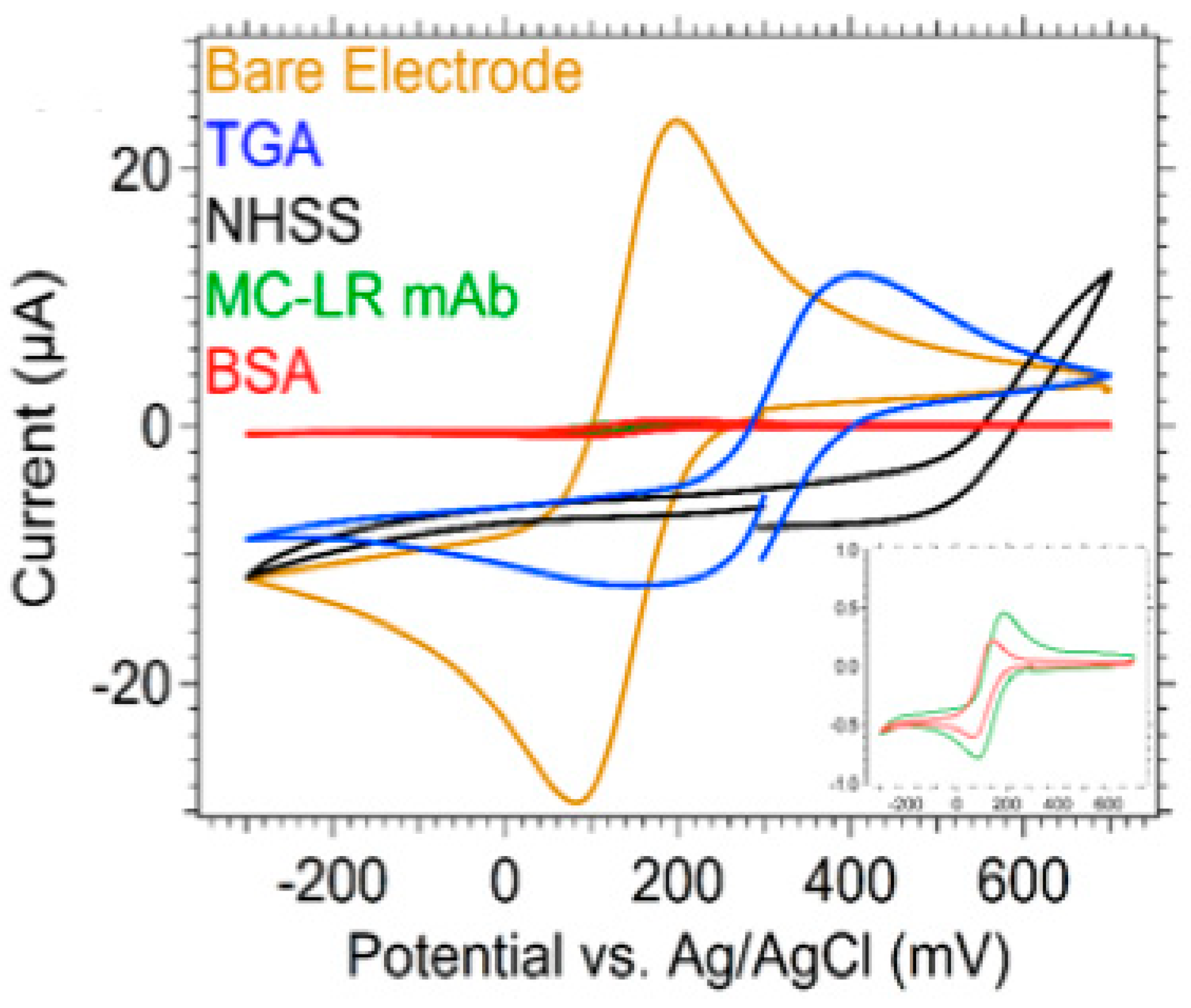 Biosensors 10 00028 g008 Biosensors 10 00028 g008