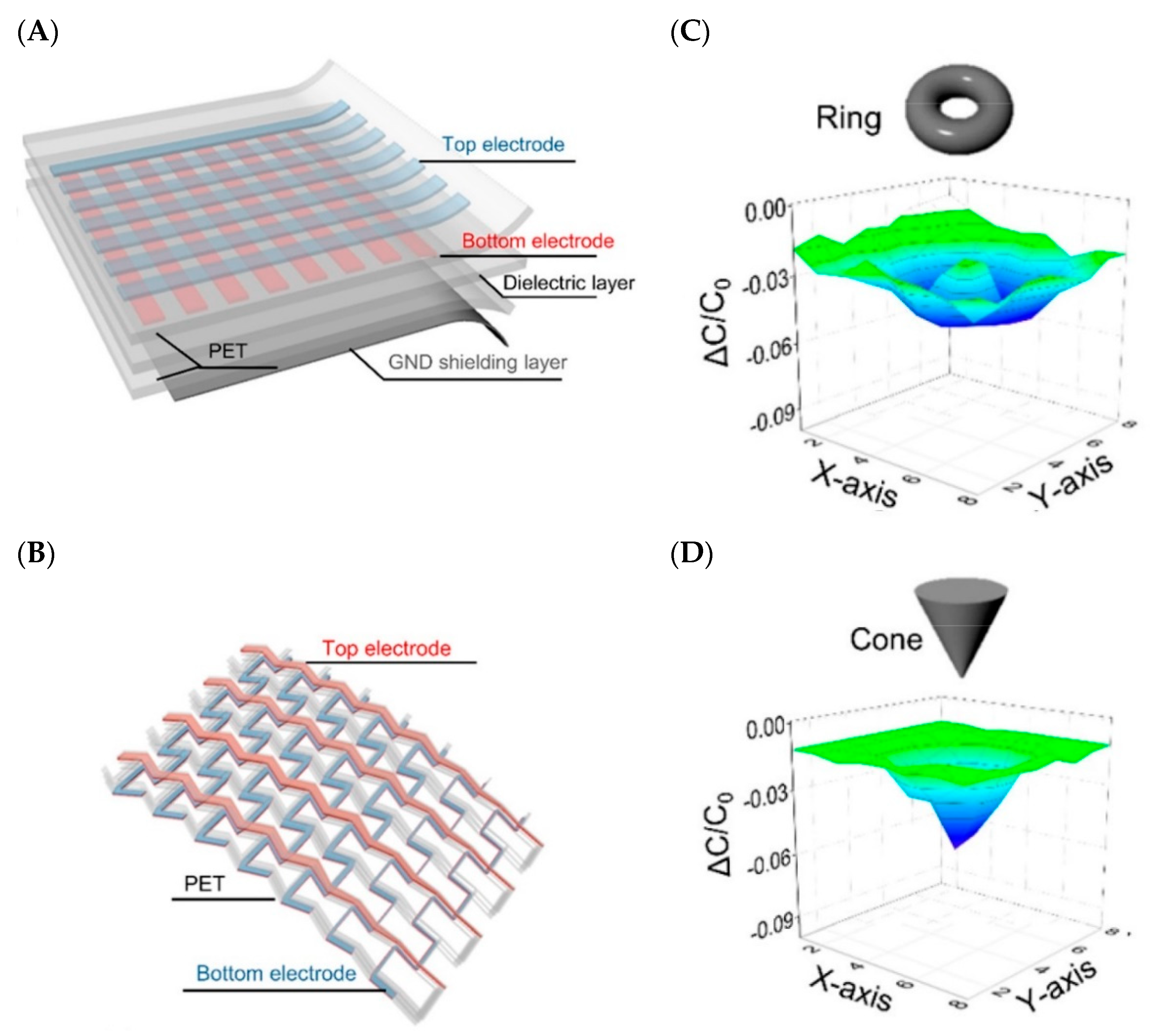 Biosensors 10 00056 g008