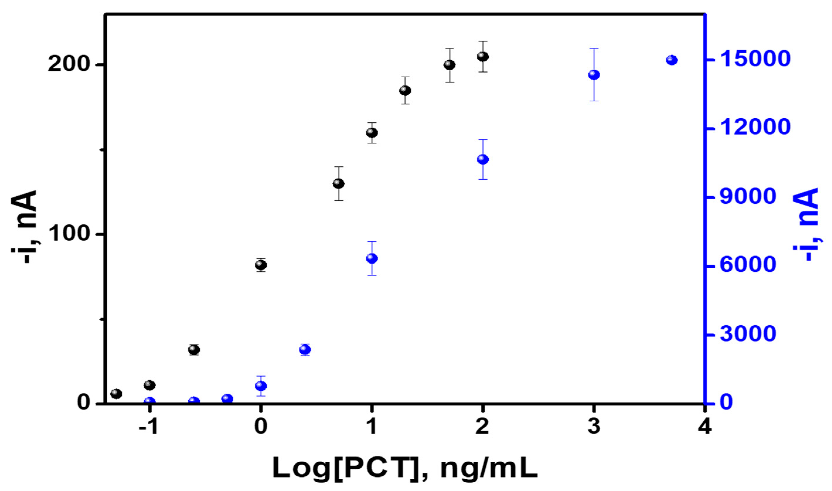 Biosensors 10 00066 g003