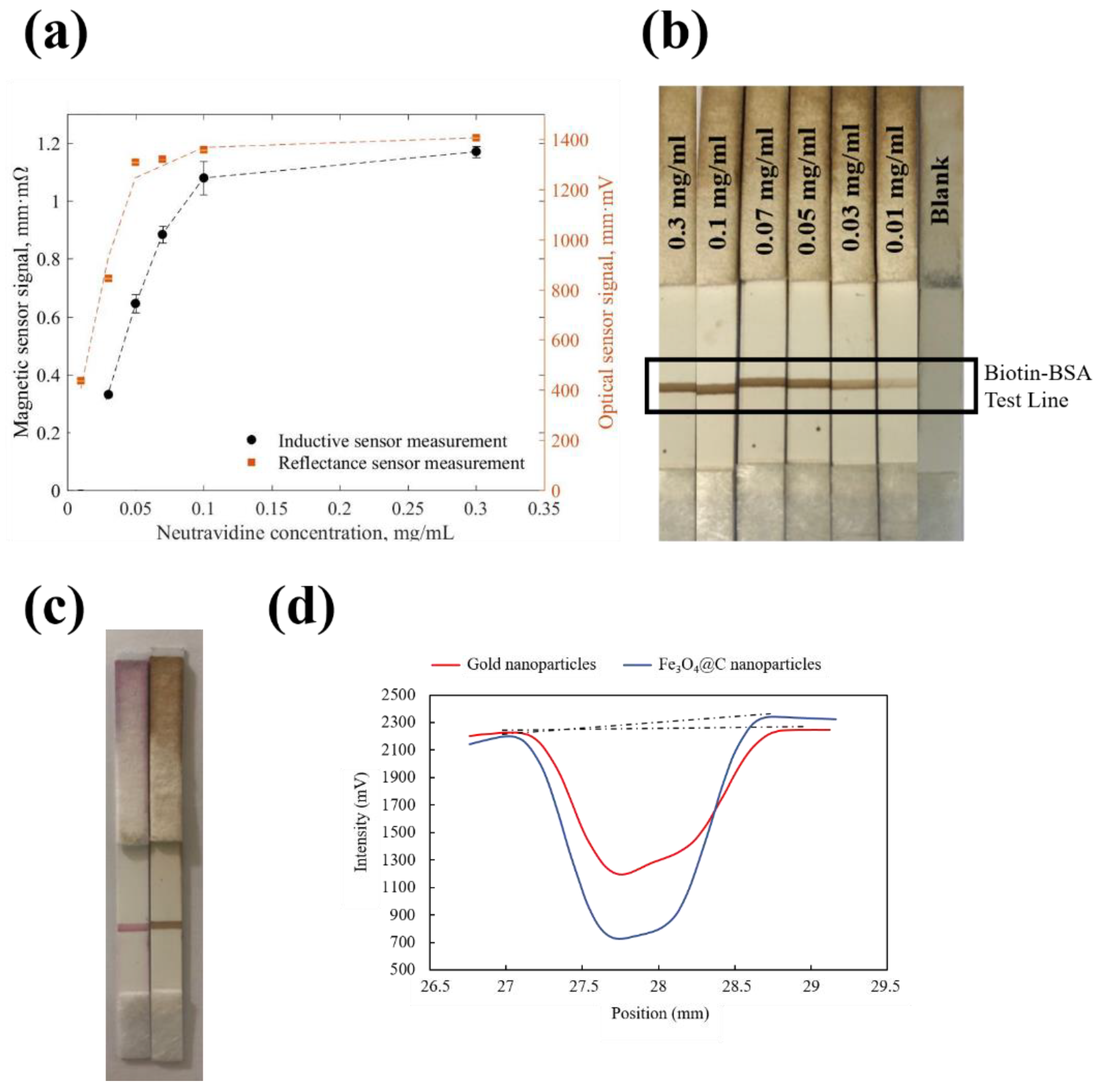 Biosensors 10 00080 g005 Biosensors 10 00080 g005