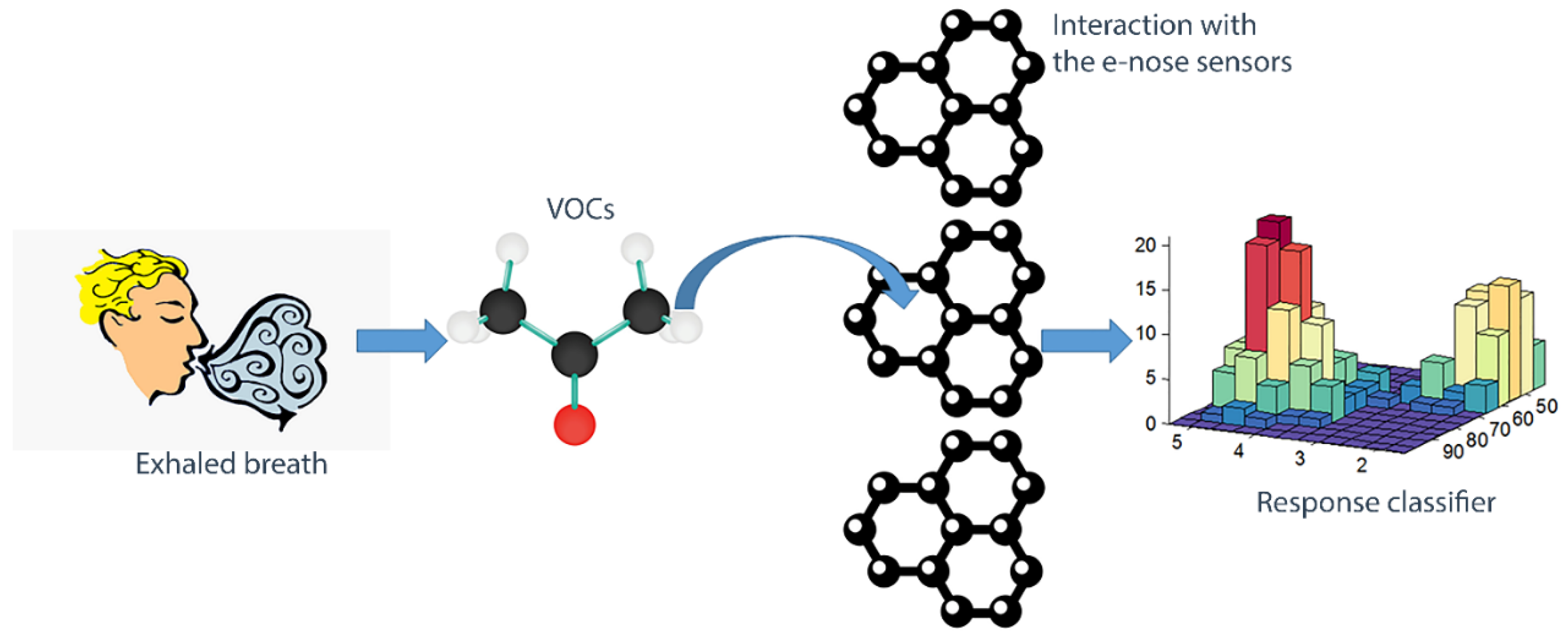Electronic Nose as a Novel Method for Diagnosing Cancer: A
