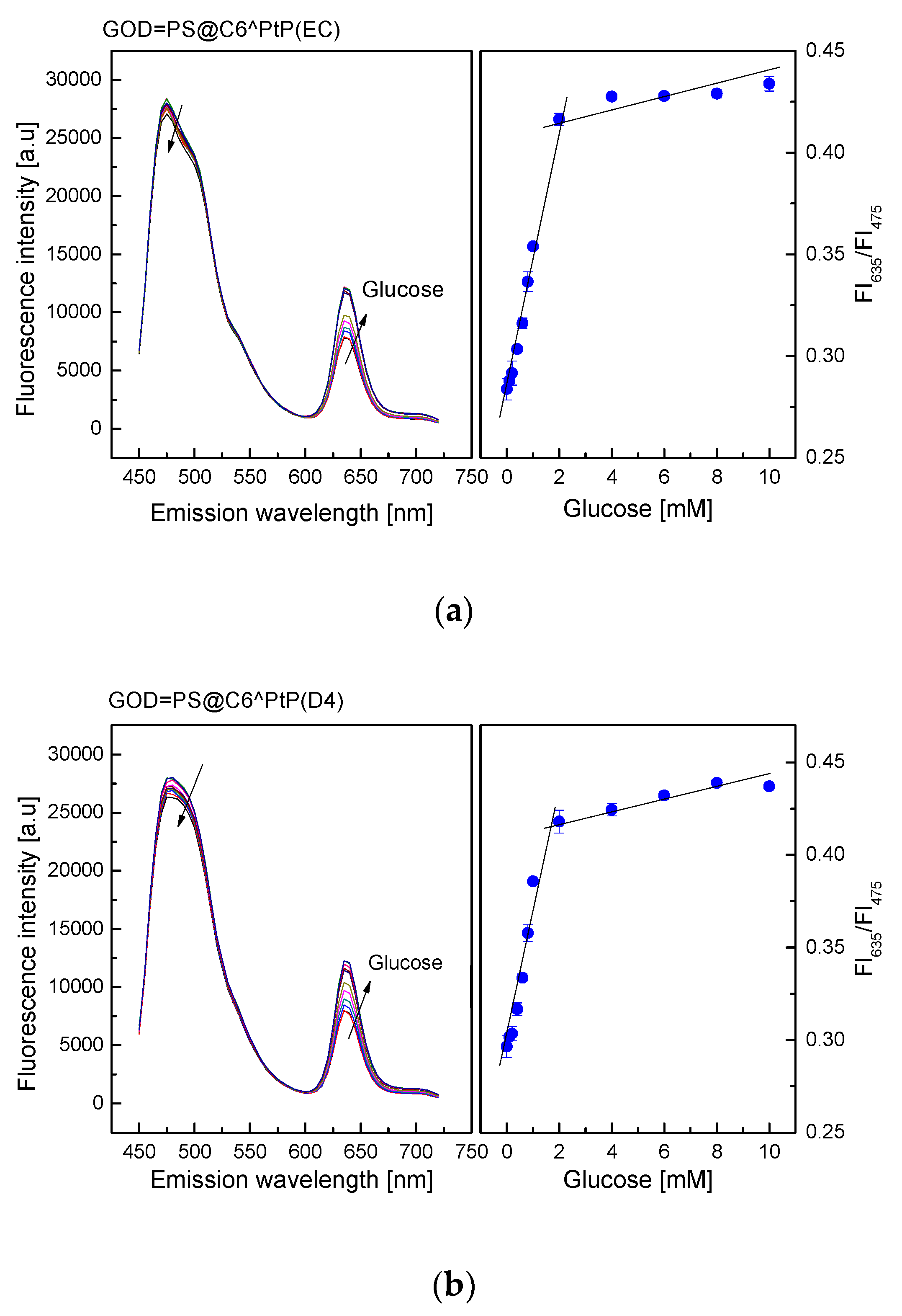 Biosensors 10 00086 g005a