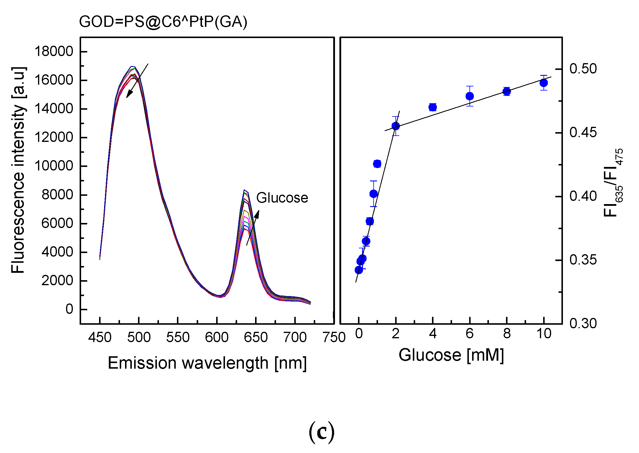 Biosensors 10 00086 g005b