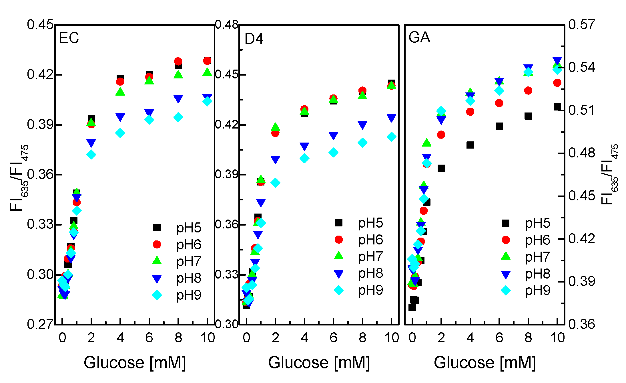Biosensors 10 00086 g007