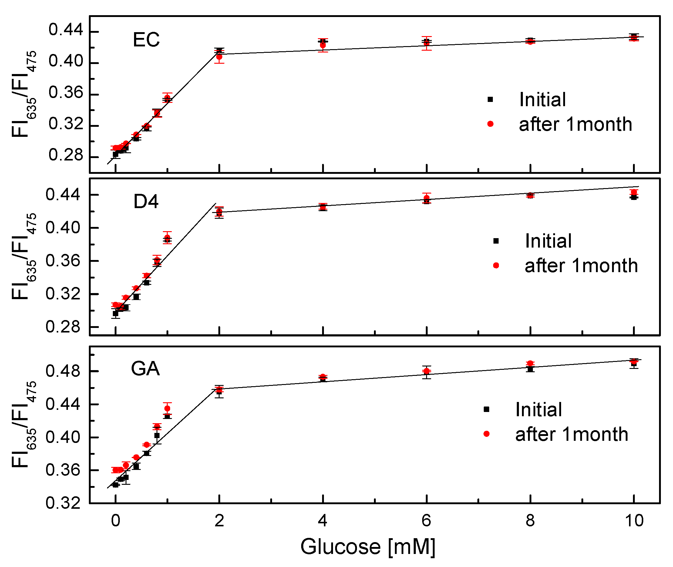 Biosensors 10 00086 g010