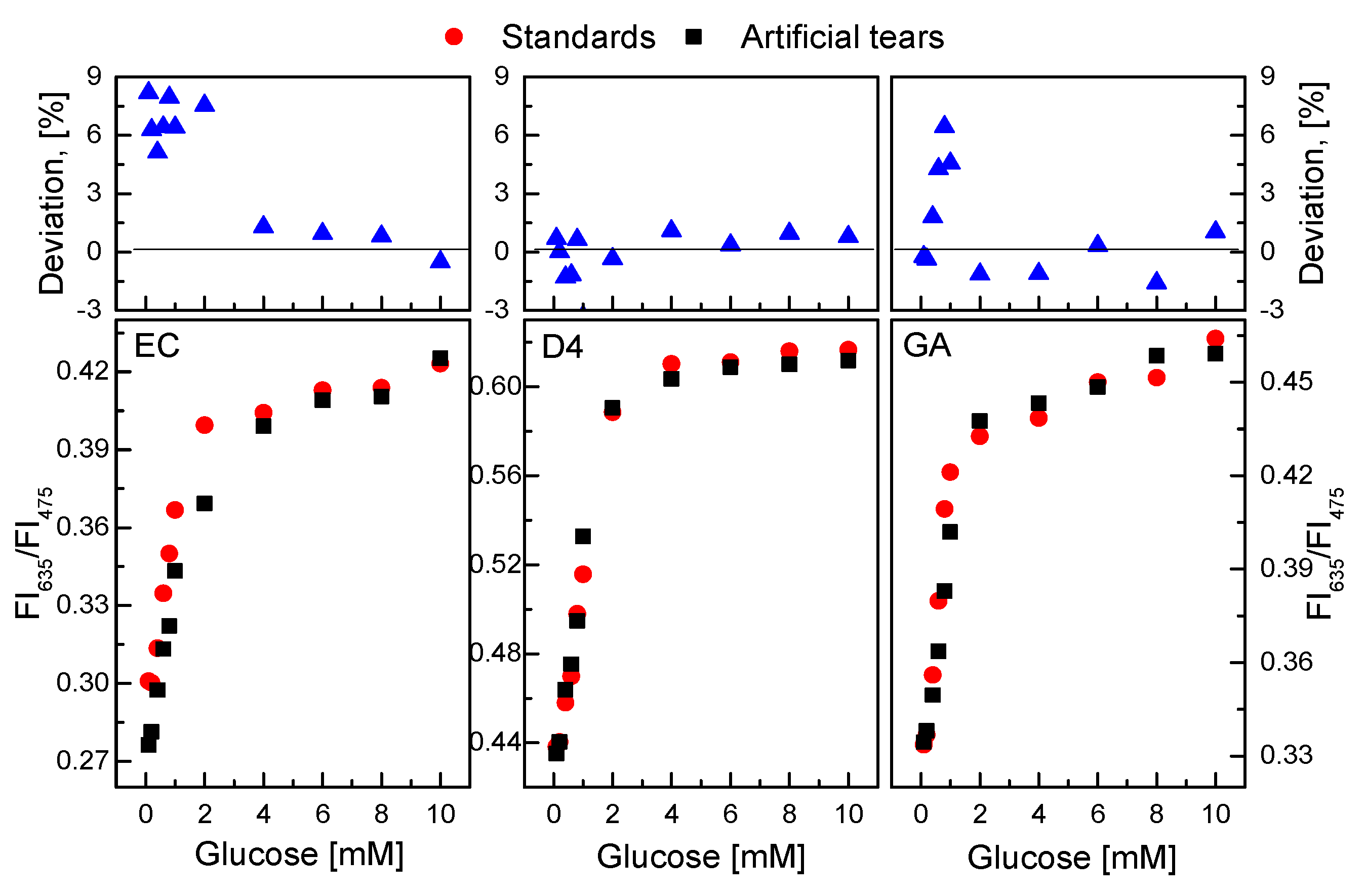 Biosensors 10 00086 g011