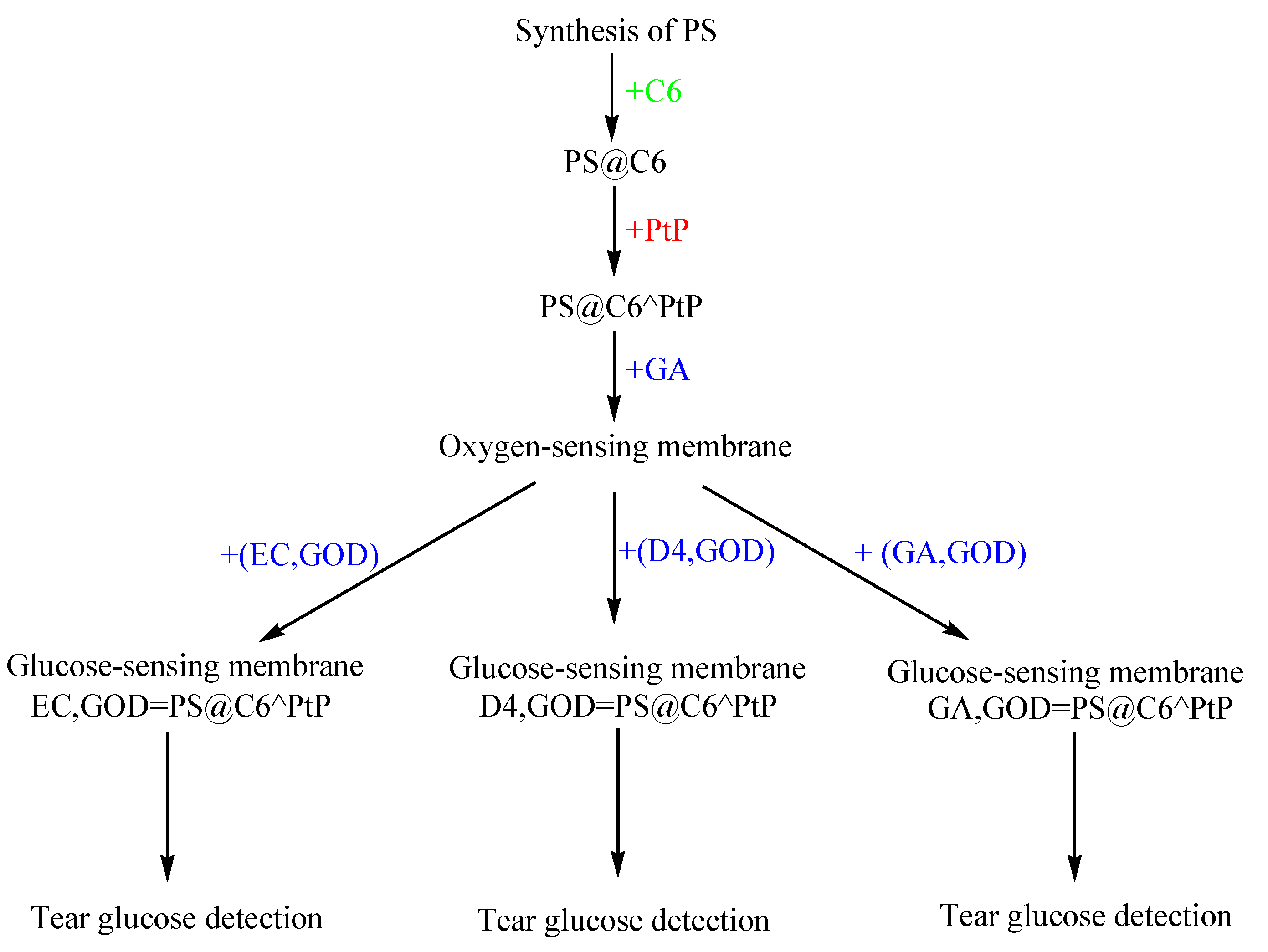 Biosensors 10 00086 sch001