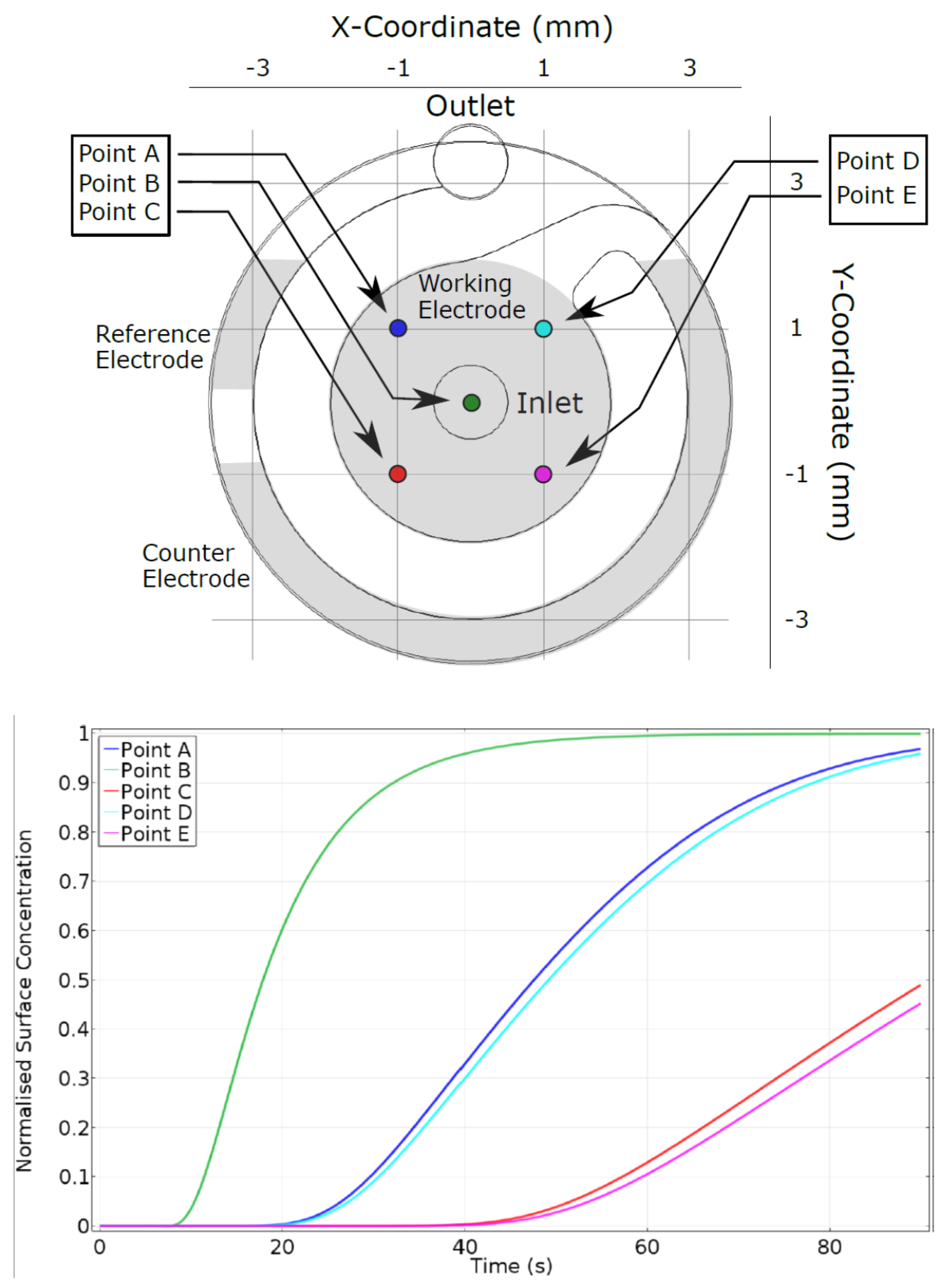 Biosensors 10 00091 g002