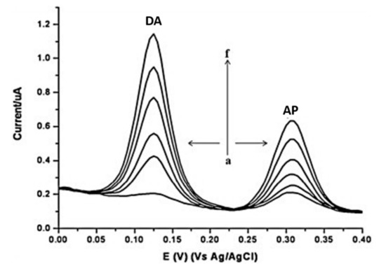スペシャルグラフィックドミニオン Electrochemical Detection of Neurotransmitters