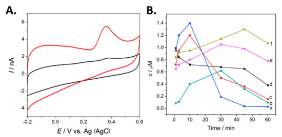 Electrochemical Detection of Neurotransmitters
