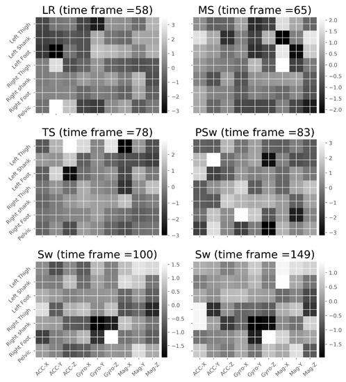 Gait Phase Recognition Using Deep Convolutional Neural Network with ...