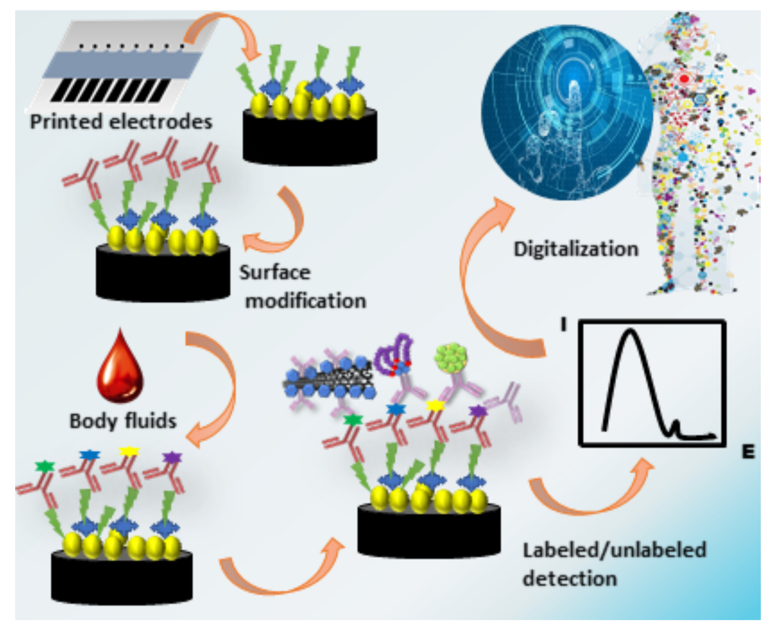 Biosensors Free FullText Printed Electrodes in Microfluidic Arrays