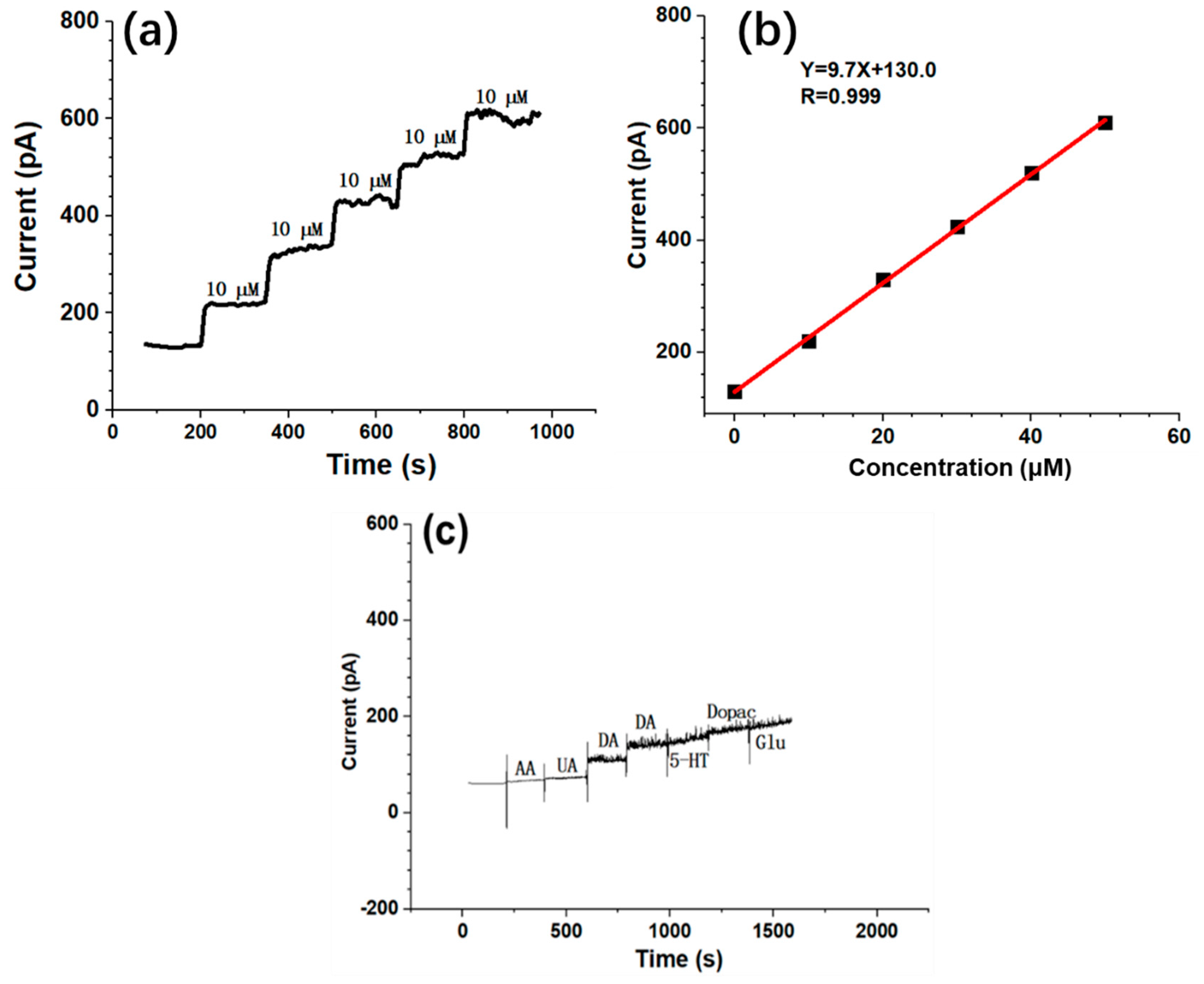 Biosensors 10 00136 g002