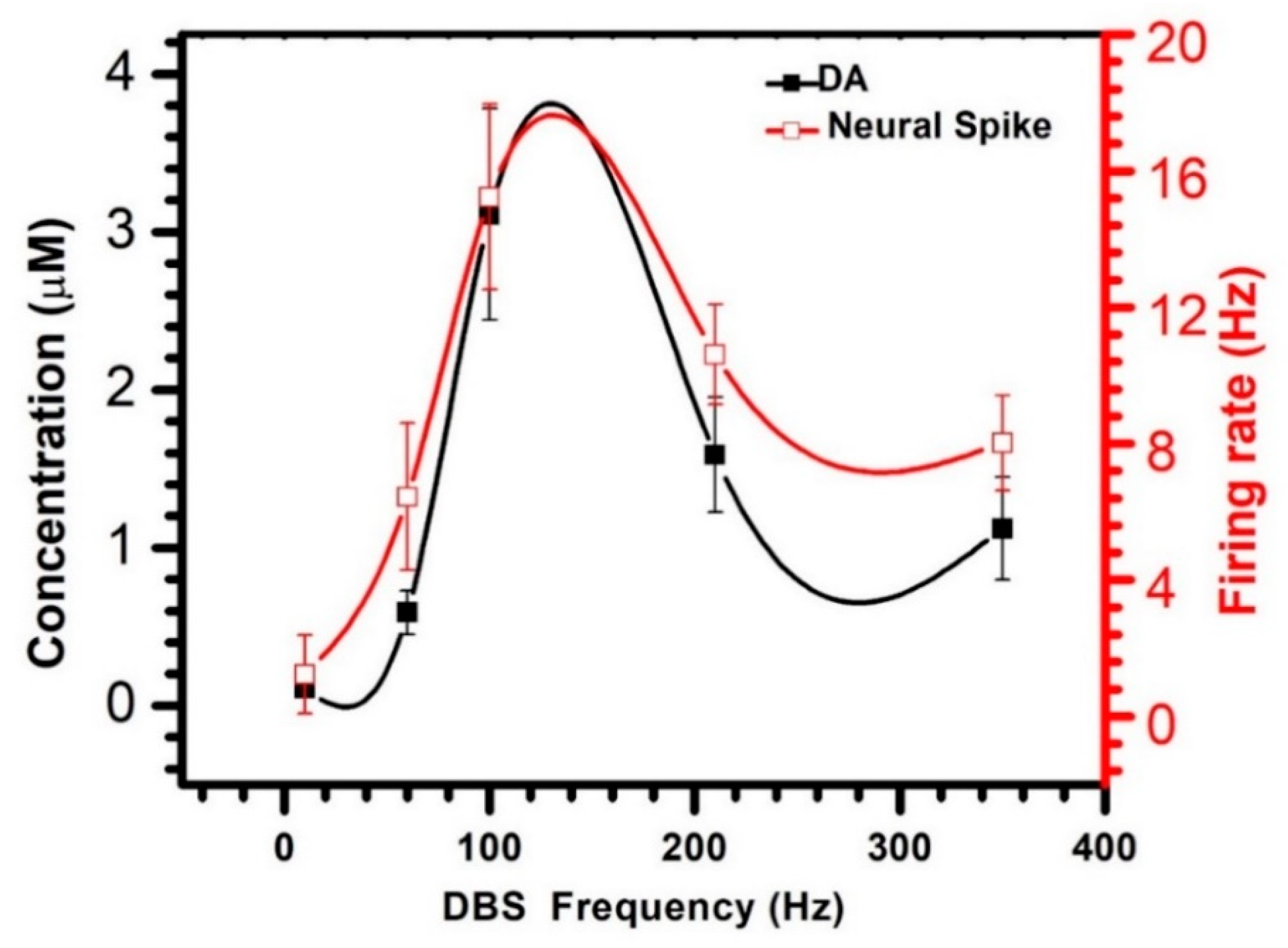 Biosensors 10 00136 g005