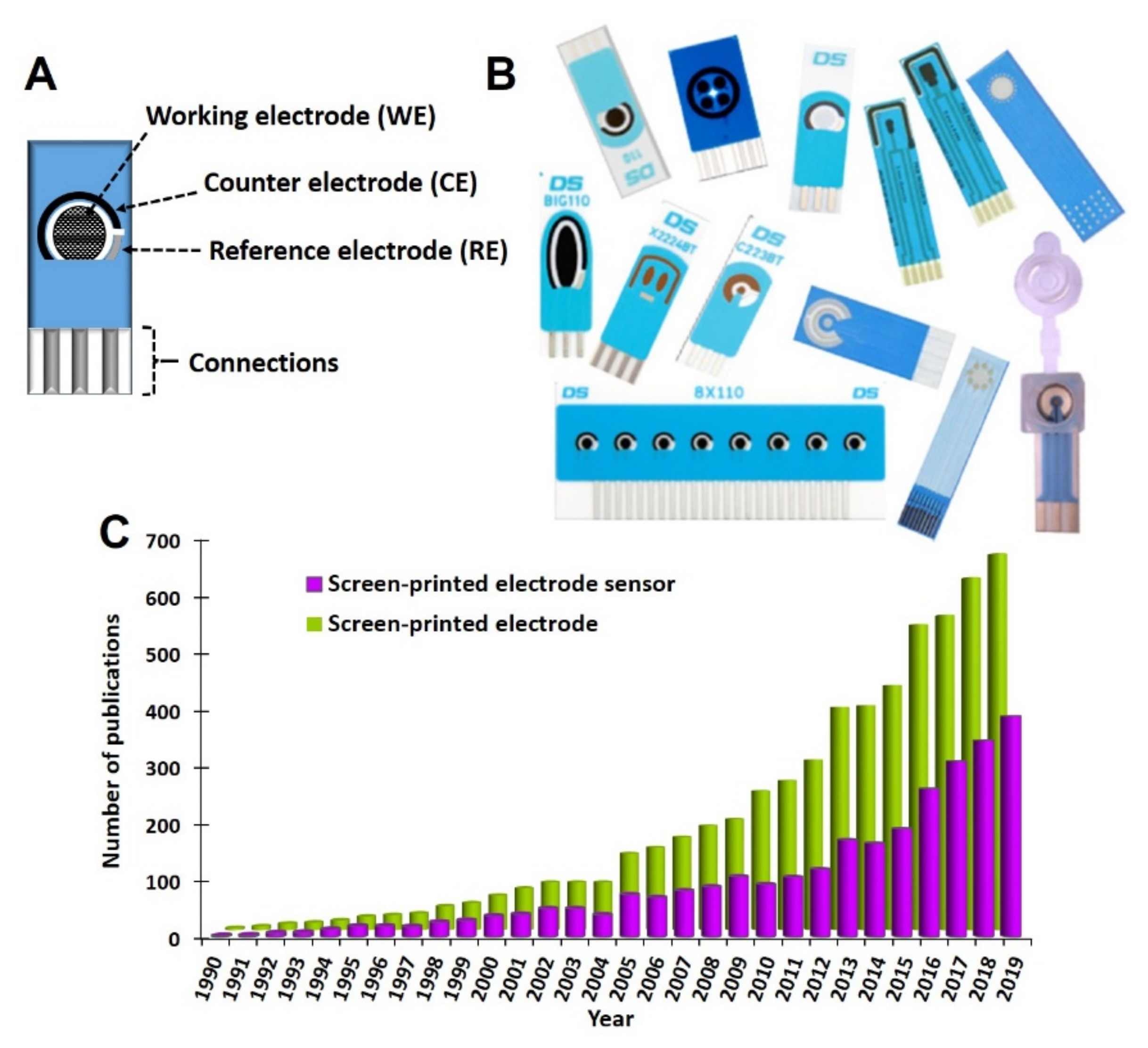 Biosensors Free FullText ScreenPrinted ElectrodeBased Sensors