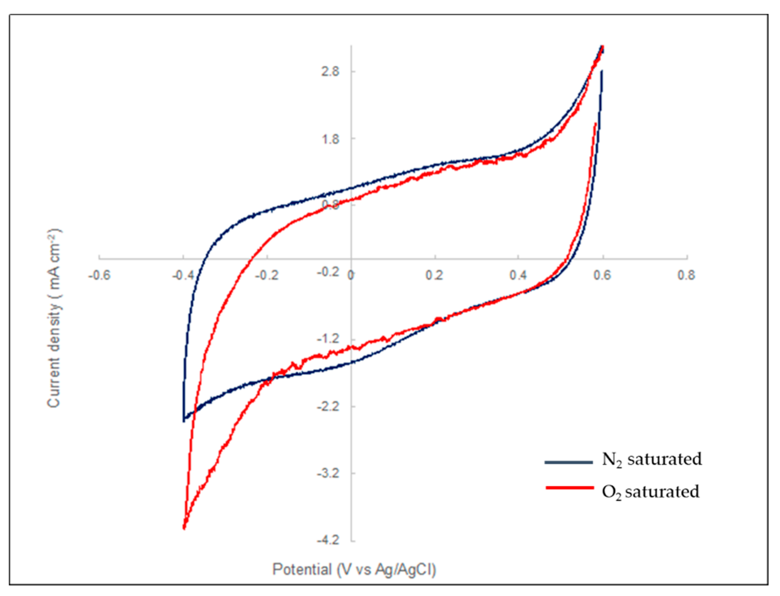 Biosensors 10 00157 g005