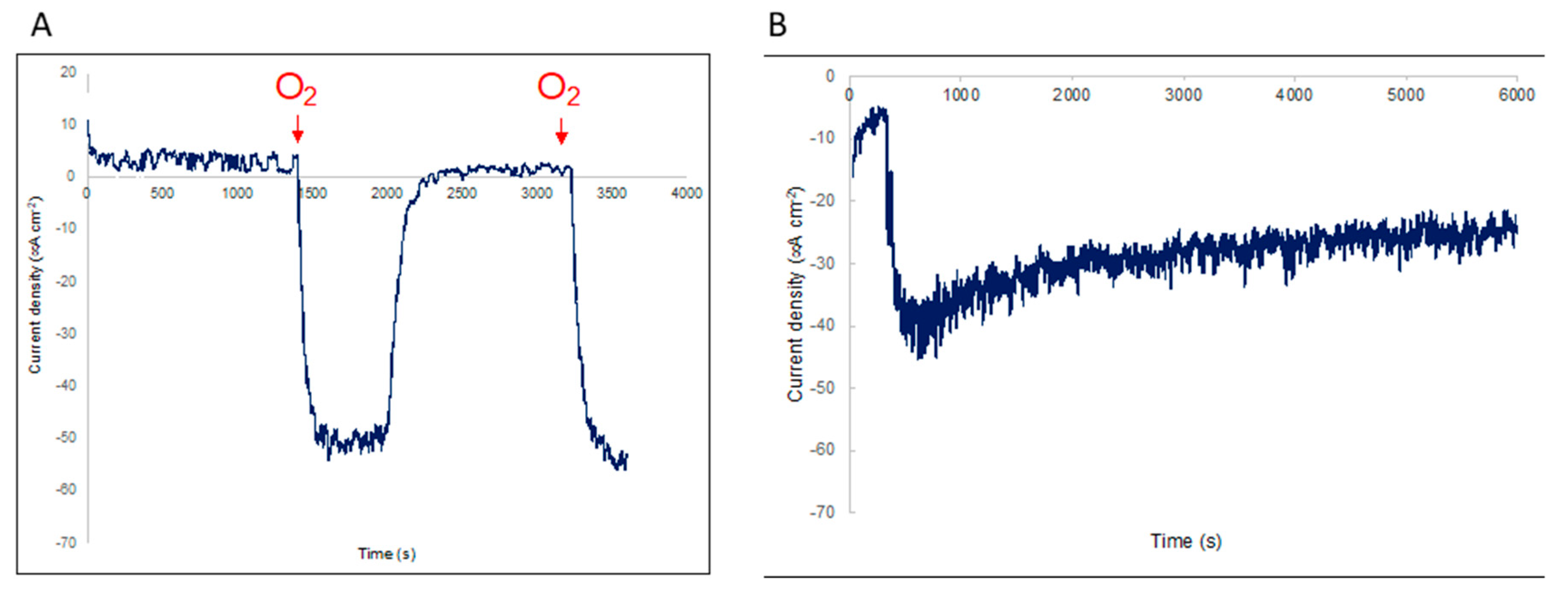 Biosensors 10 00157 g006