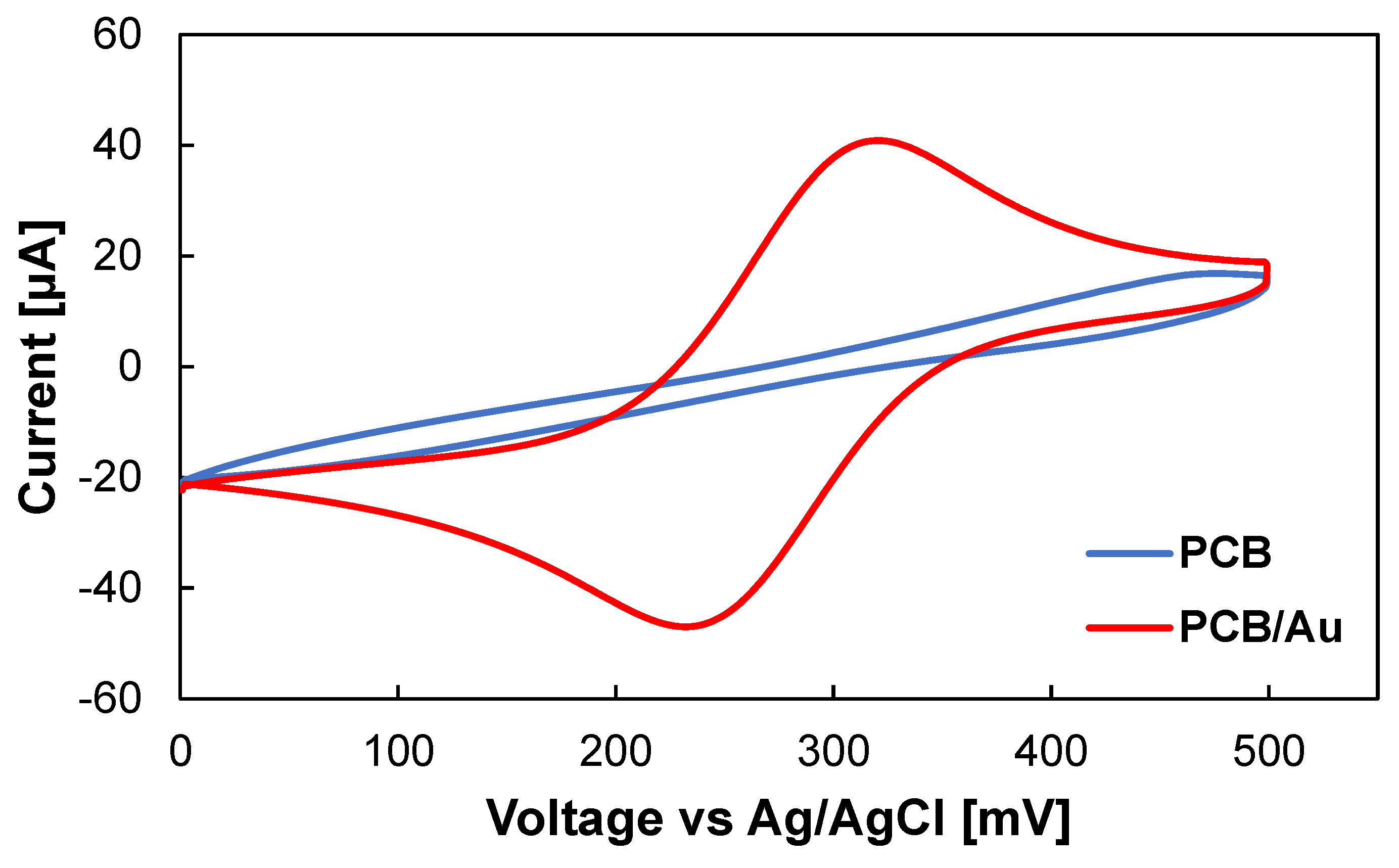 Biosensors 10 00159 g002