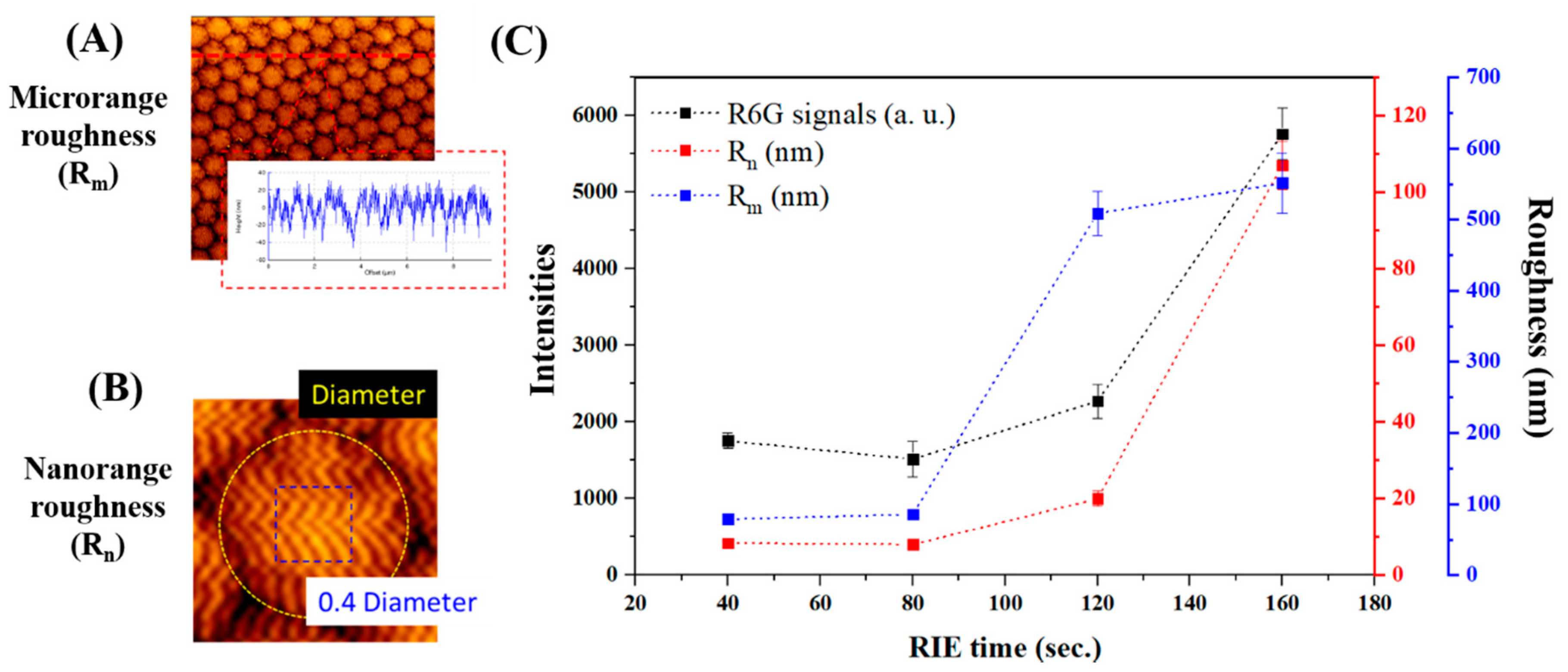 Biosensors 10 00163 g004