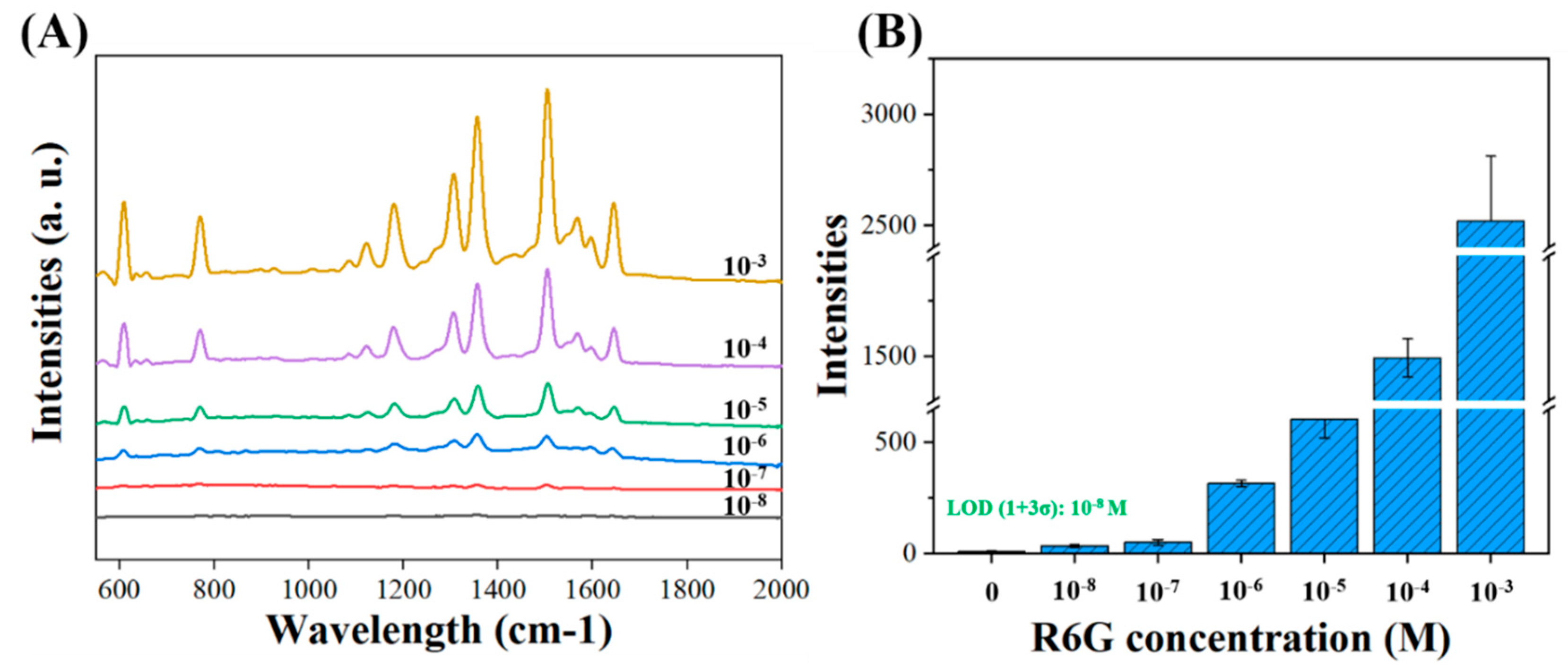 Biosensors 10 00163 g005