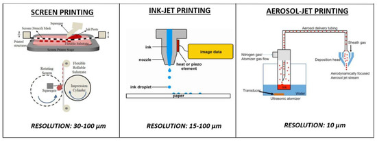 Printed Electrochemical Biosensors: Opportunities and Metrological 